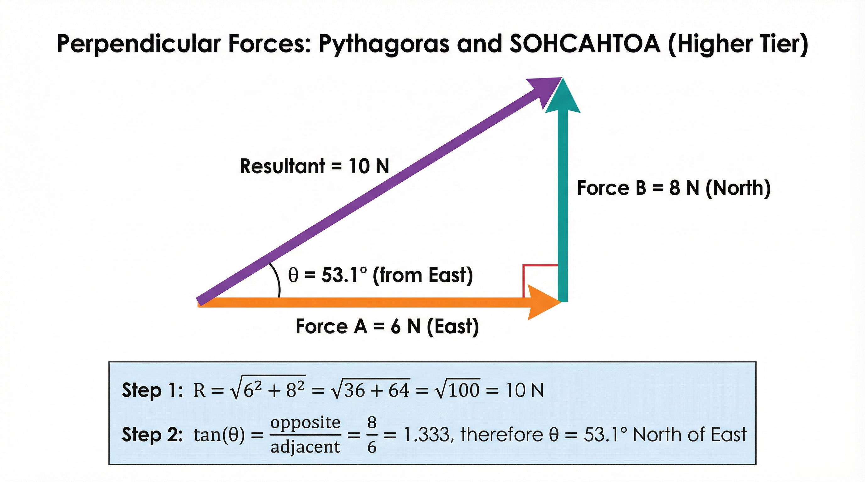 Higher Tier method for finding the resultant of two perpendicular forces.