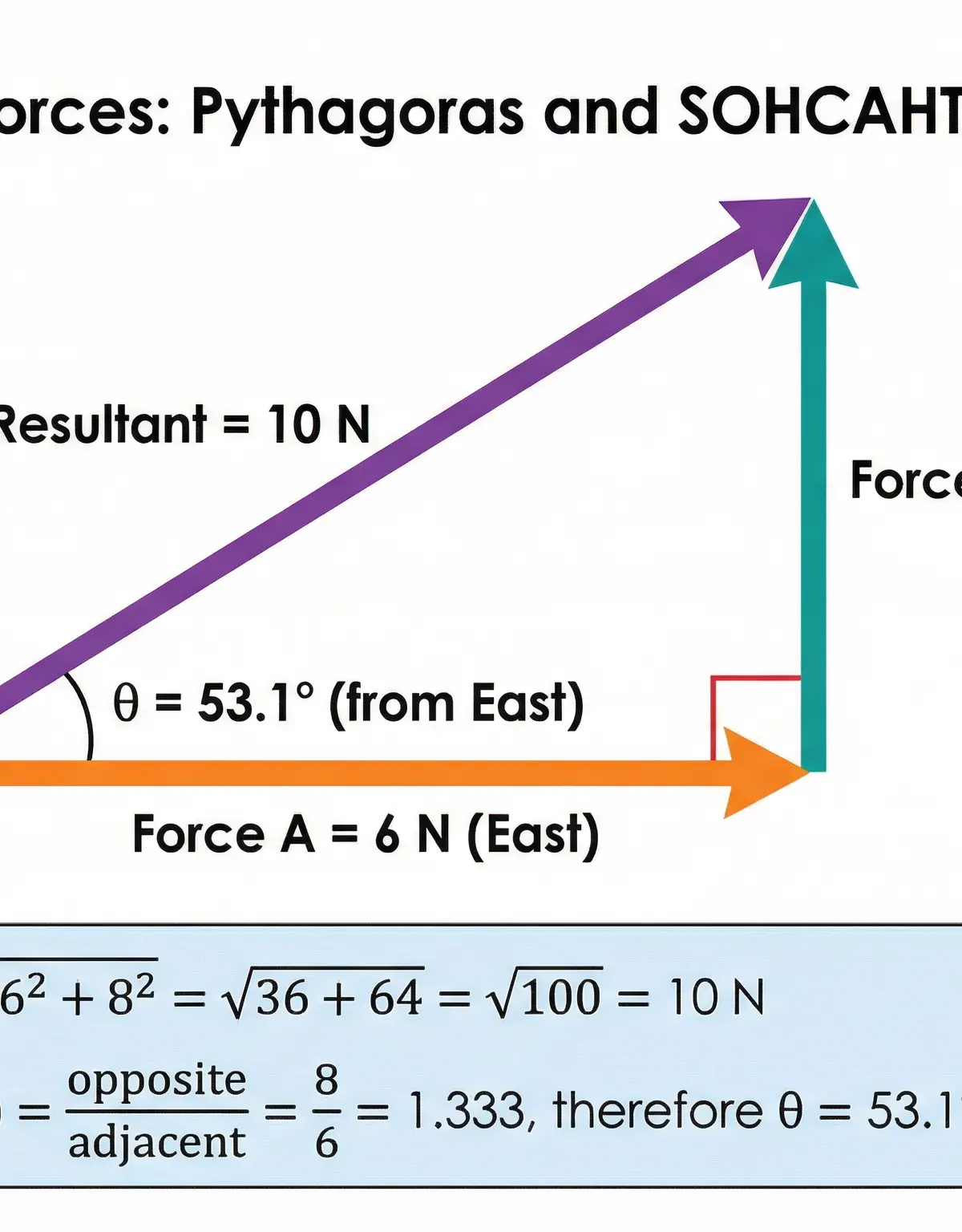 Higher Tier method for finding the resultant of two perpendicular forces.