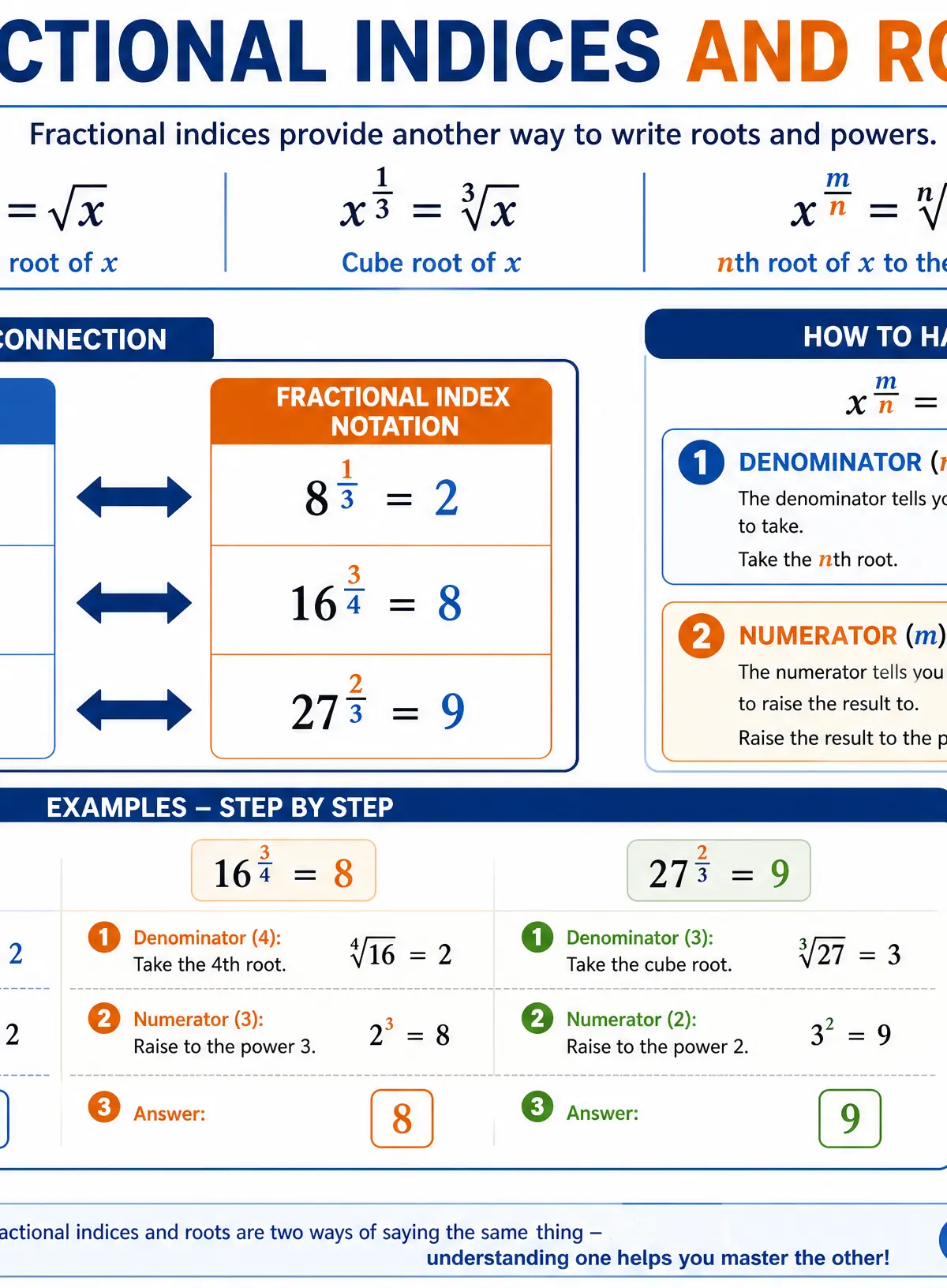 Fractional Indices and Roots