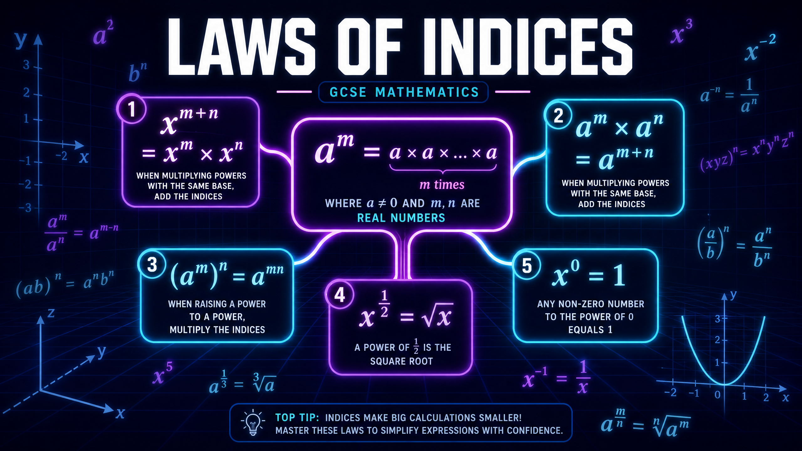 Laws of Indices Header