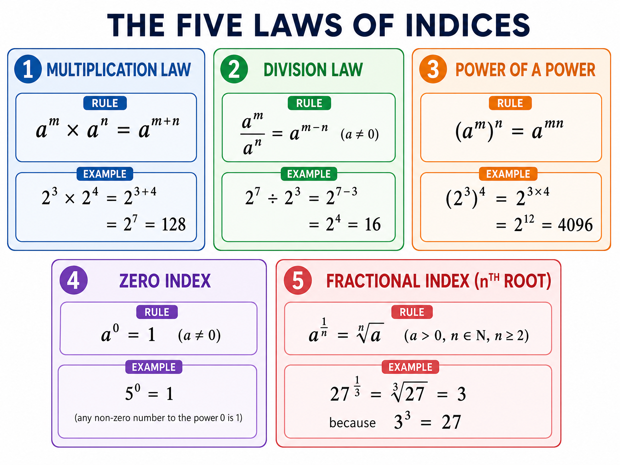 The Five Laws of Indices