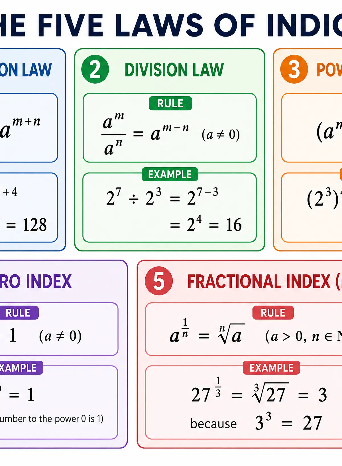 The Five Laws of Indices