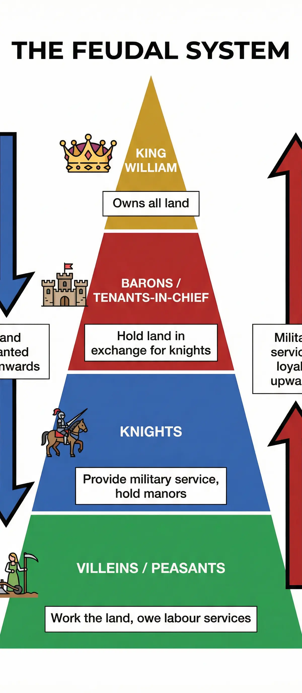 The Feudal System under William I