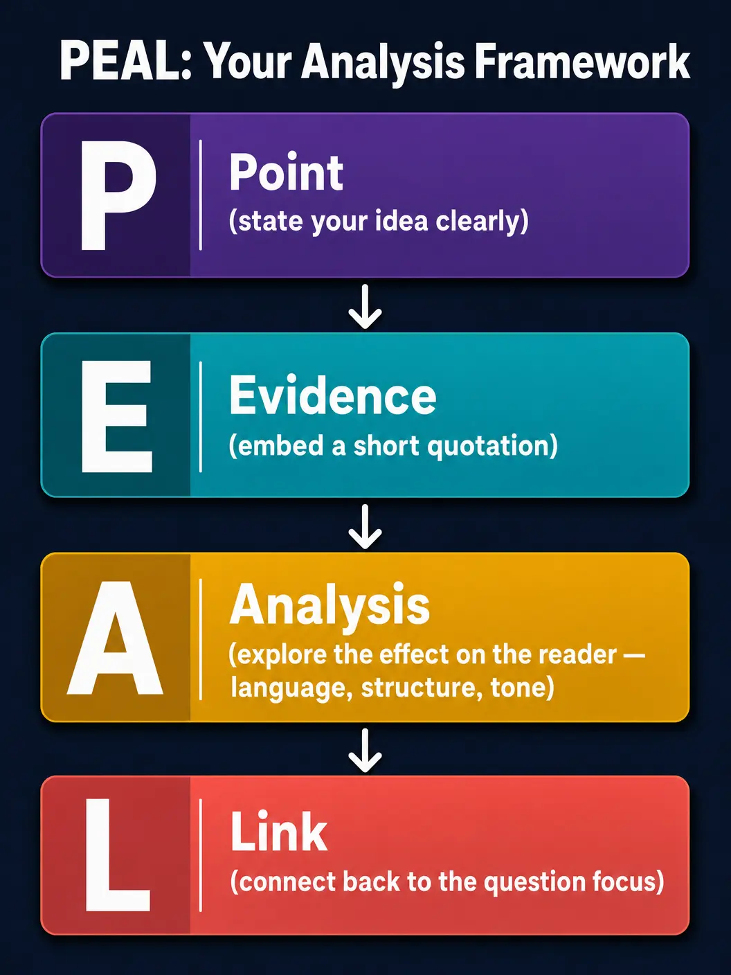 PEAL Analysis Framework