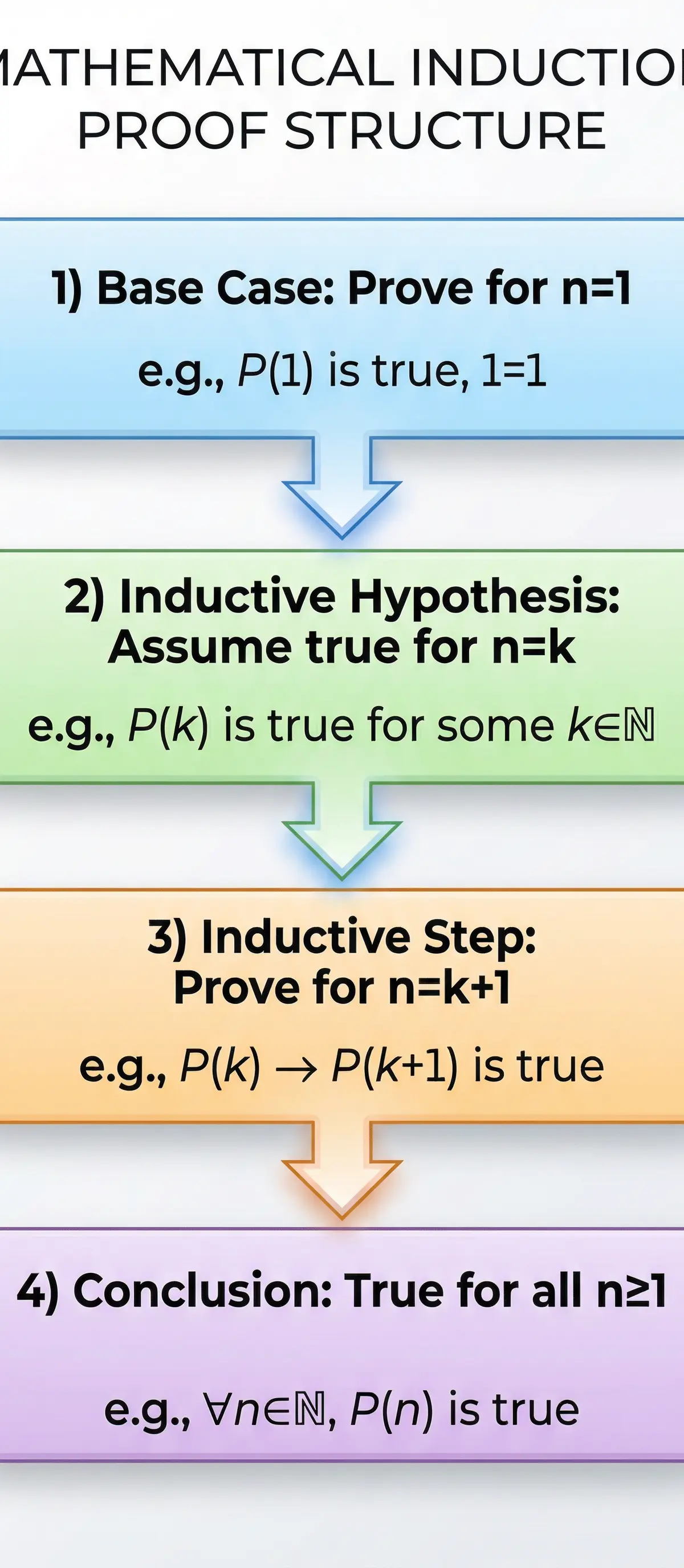 Proof – Further Mathematics – A-Level