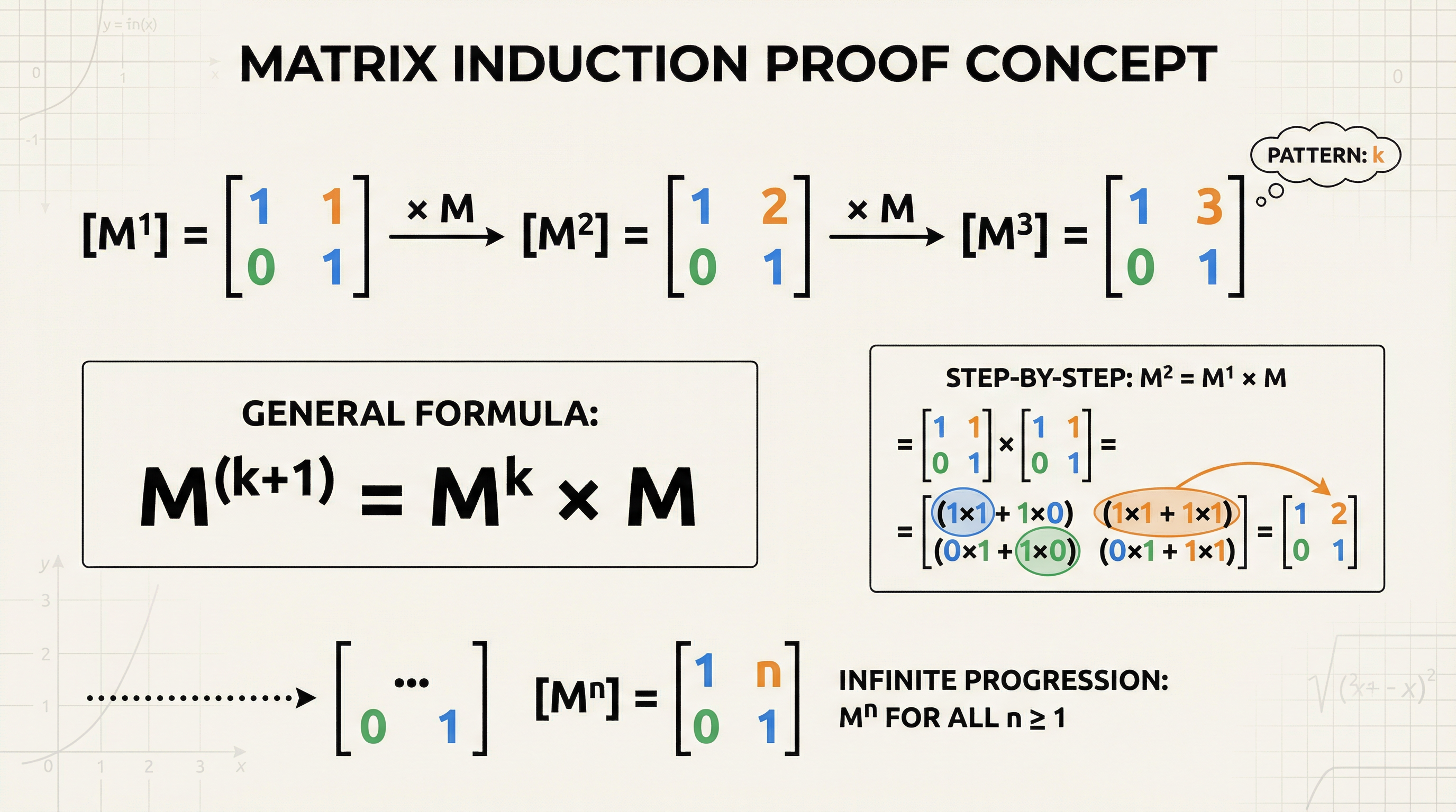 Proof – Further Mathematics – A-Level
