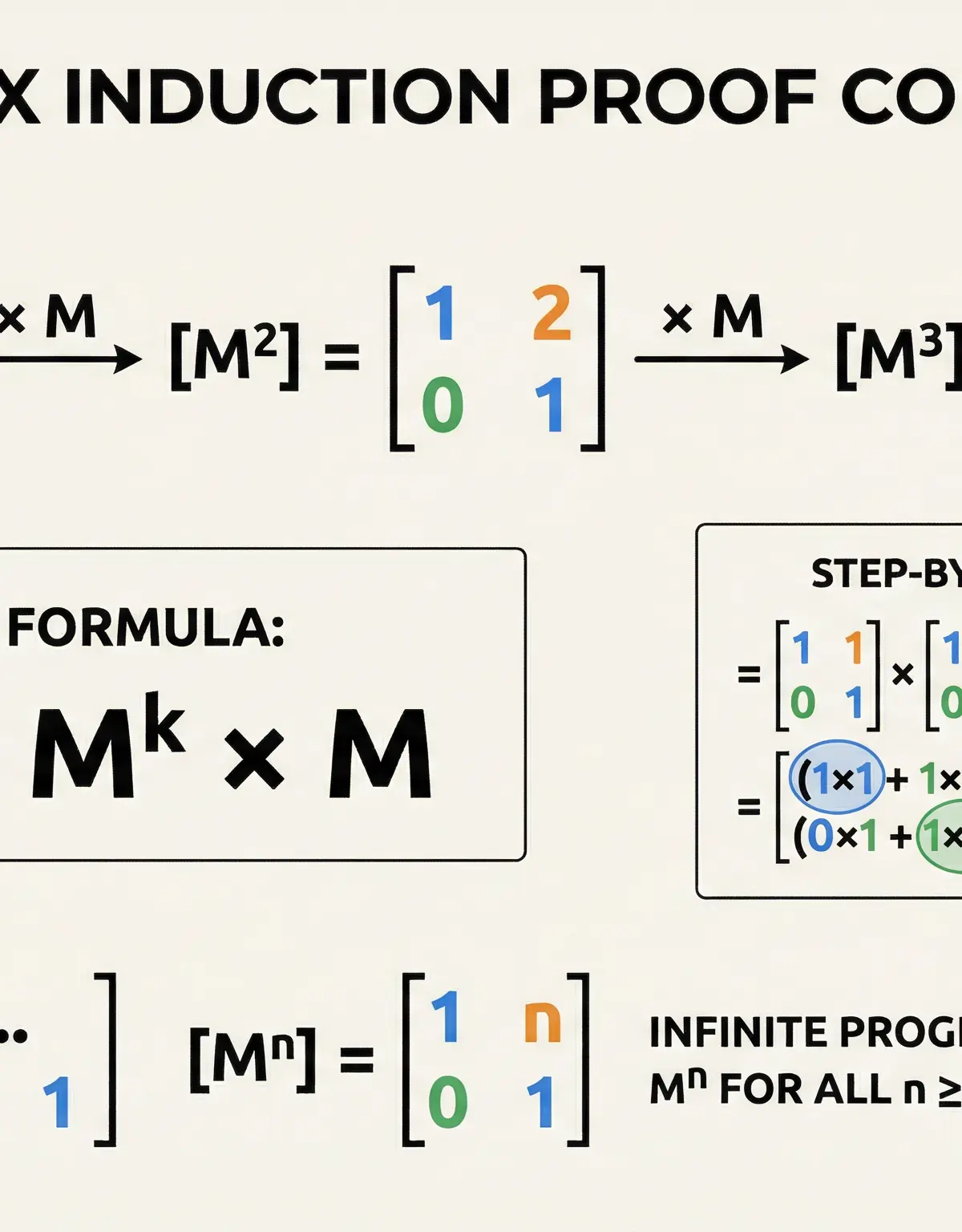 Proof – Further Mathematics – A-Level