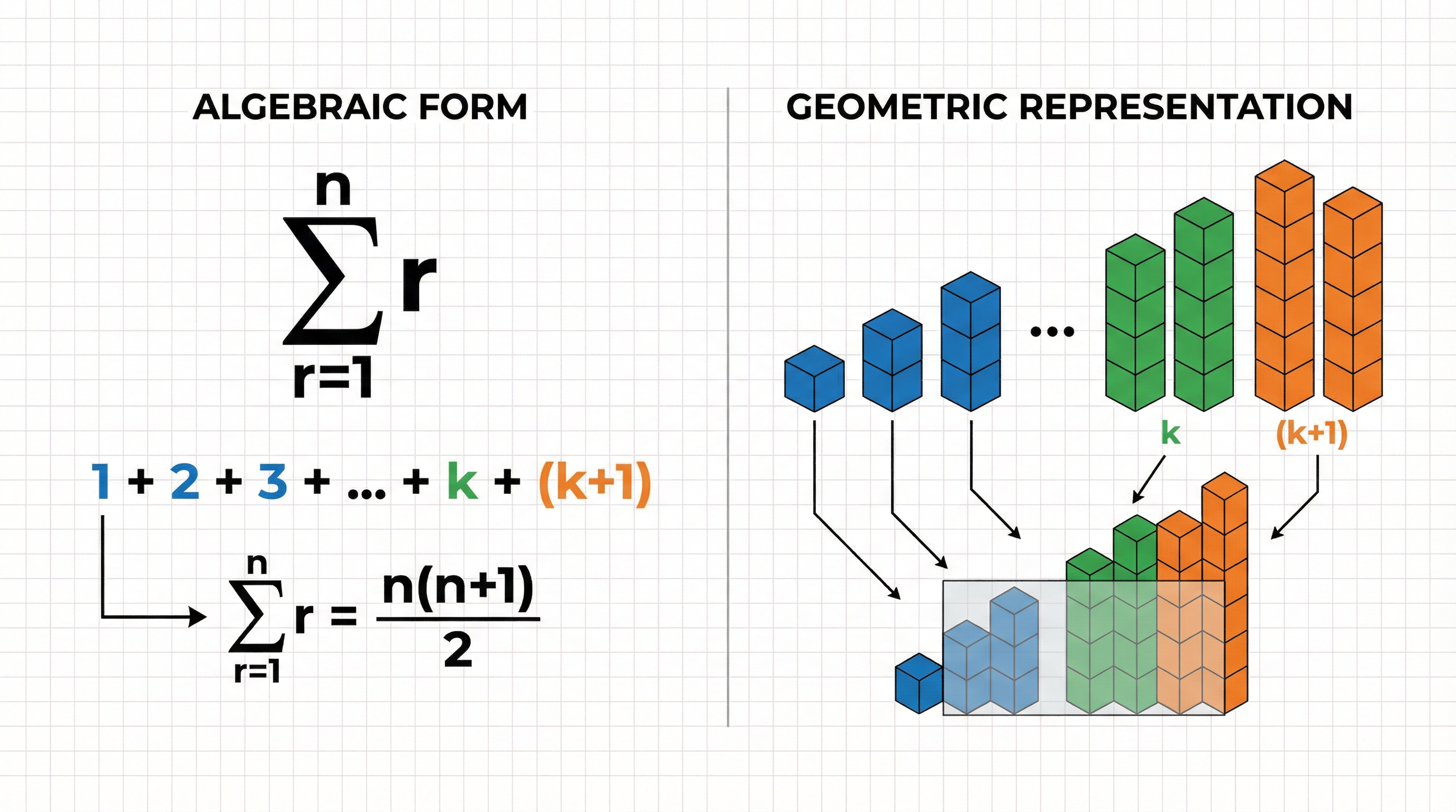 Proof – Further Mathematics – A-Level