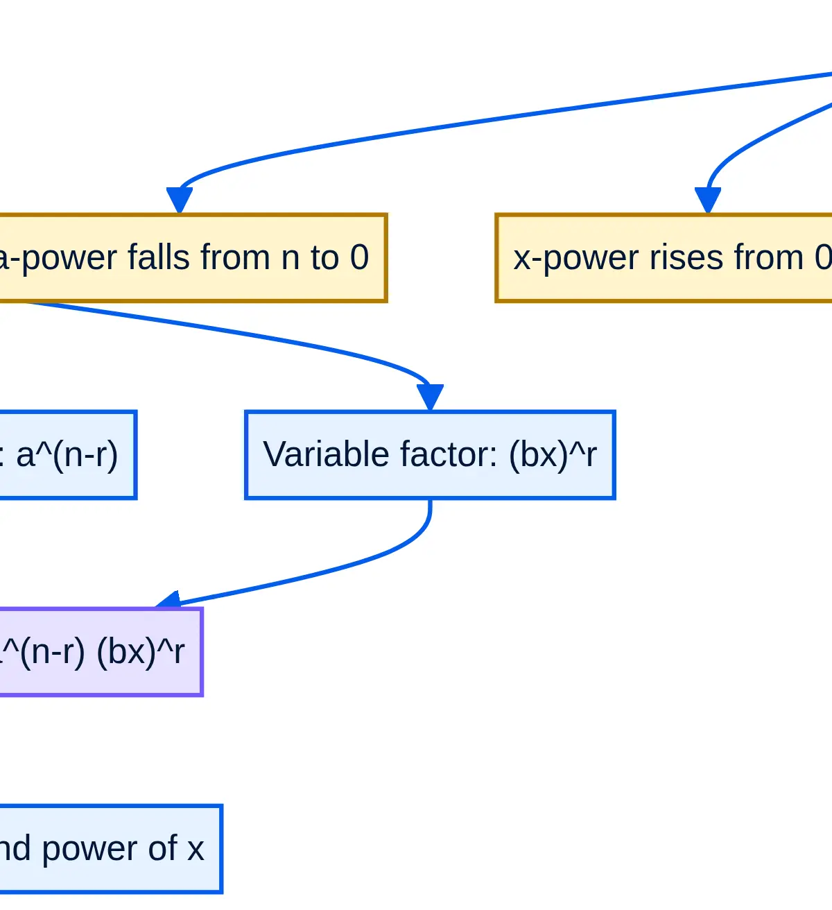 Build any binomial term from coefficient, falling first power and rising second power.