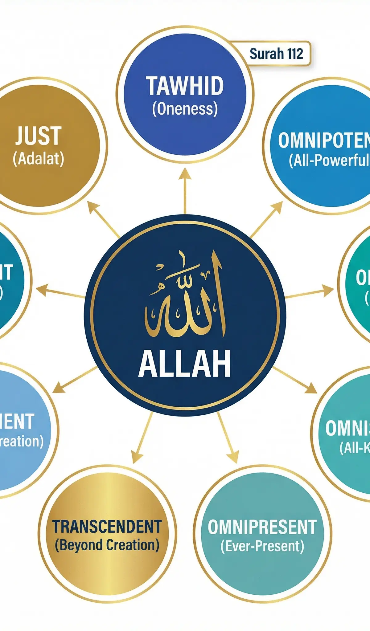 The Nature of Allah (Tawhid)