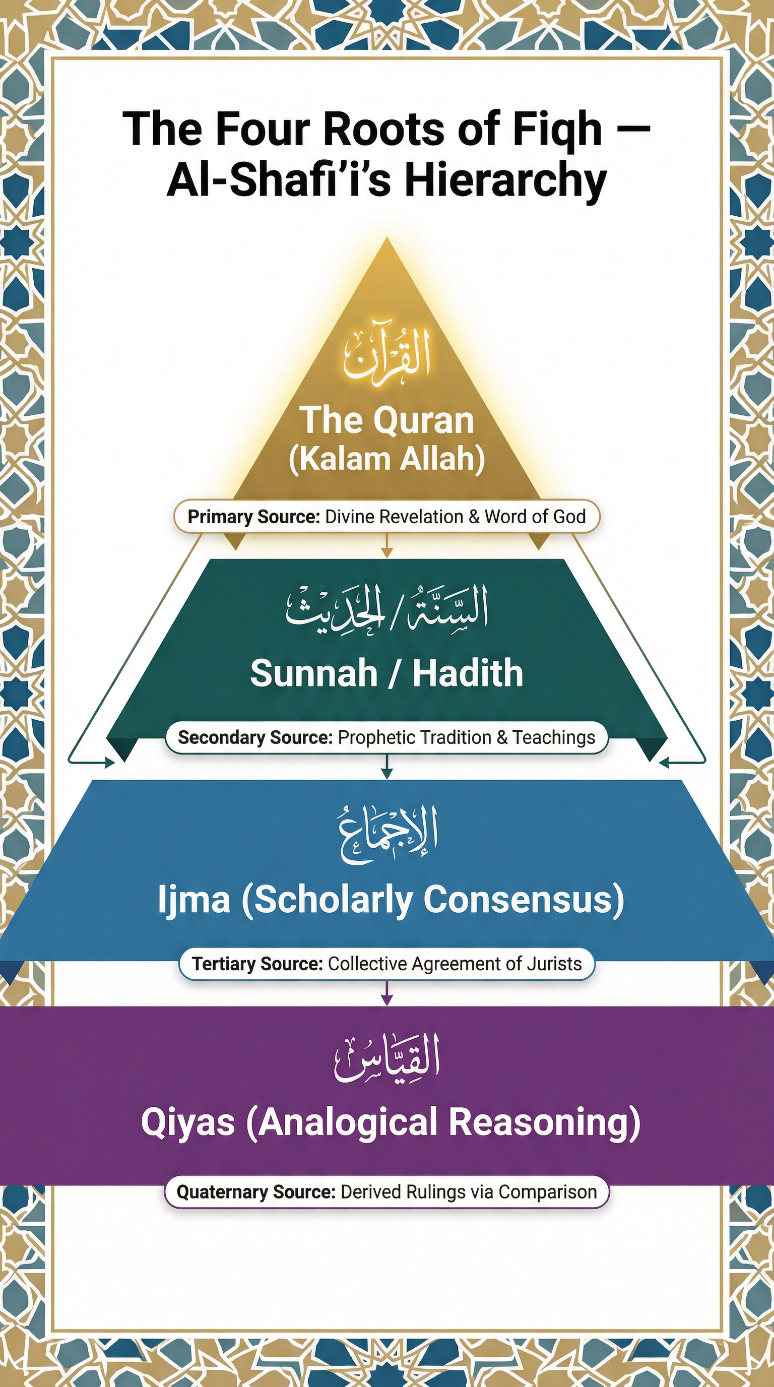 Sources of Wisdom and Authority in Islam – Religious Studies – A-Level