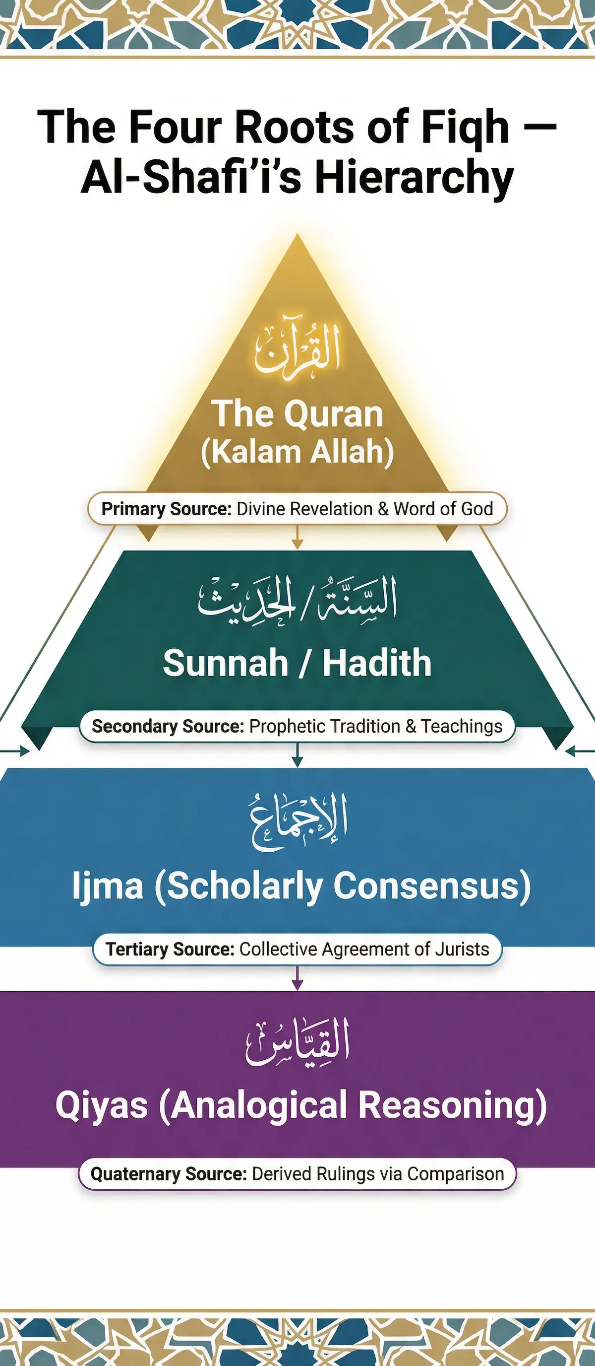 Sources of Wisdom and Authority in Islam – Religious Studies – A-Level