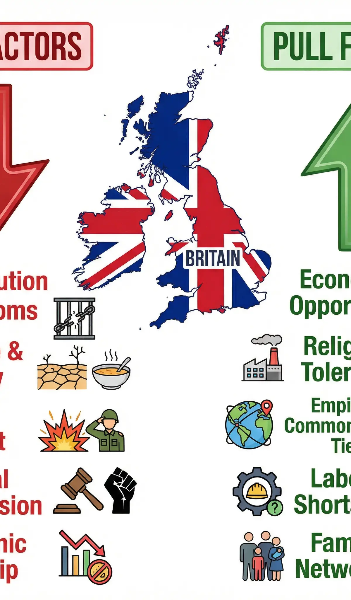 Push and Pull Factors of Migration
