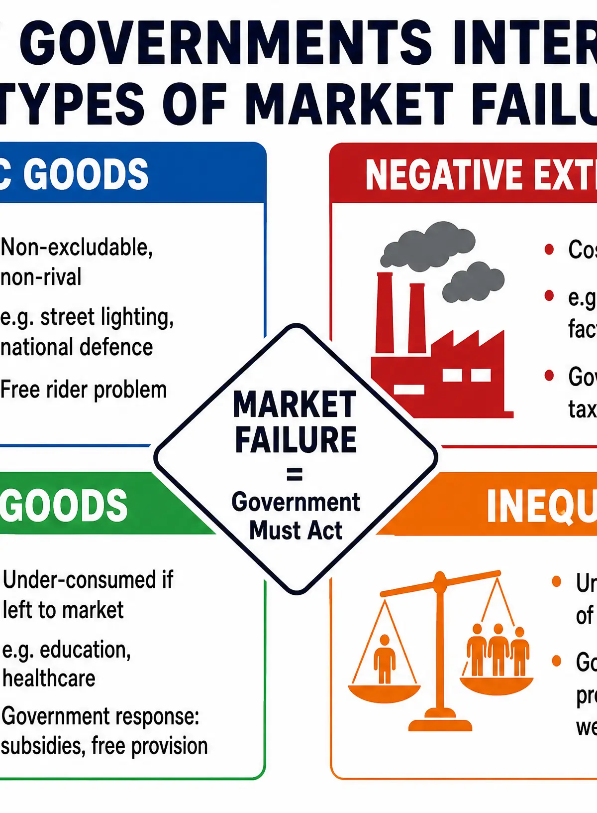 Types of Market Failure requiring intervention