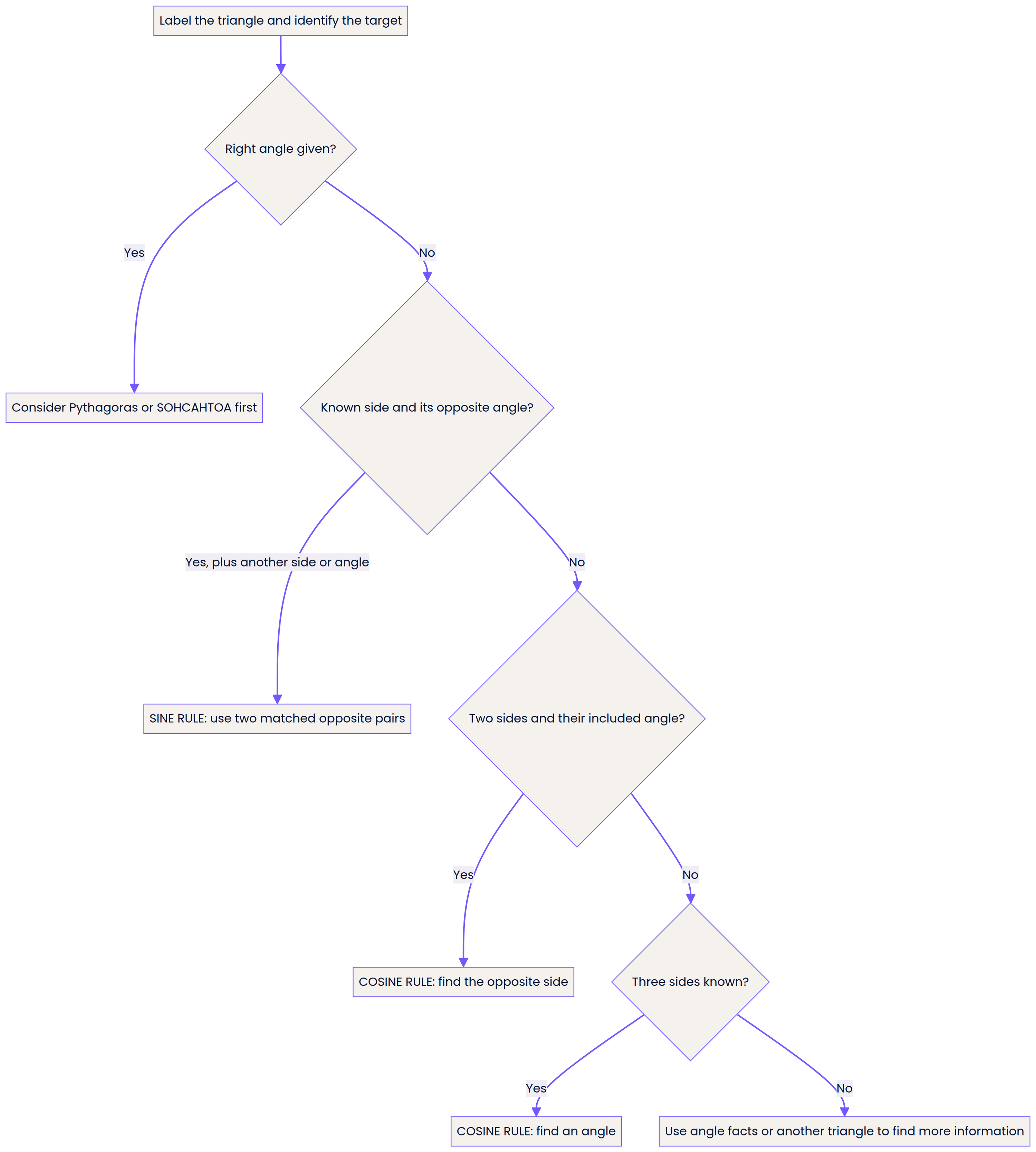 Which triangle rule should I use?