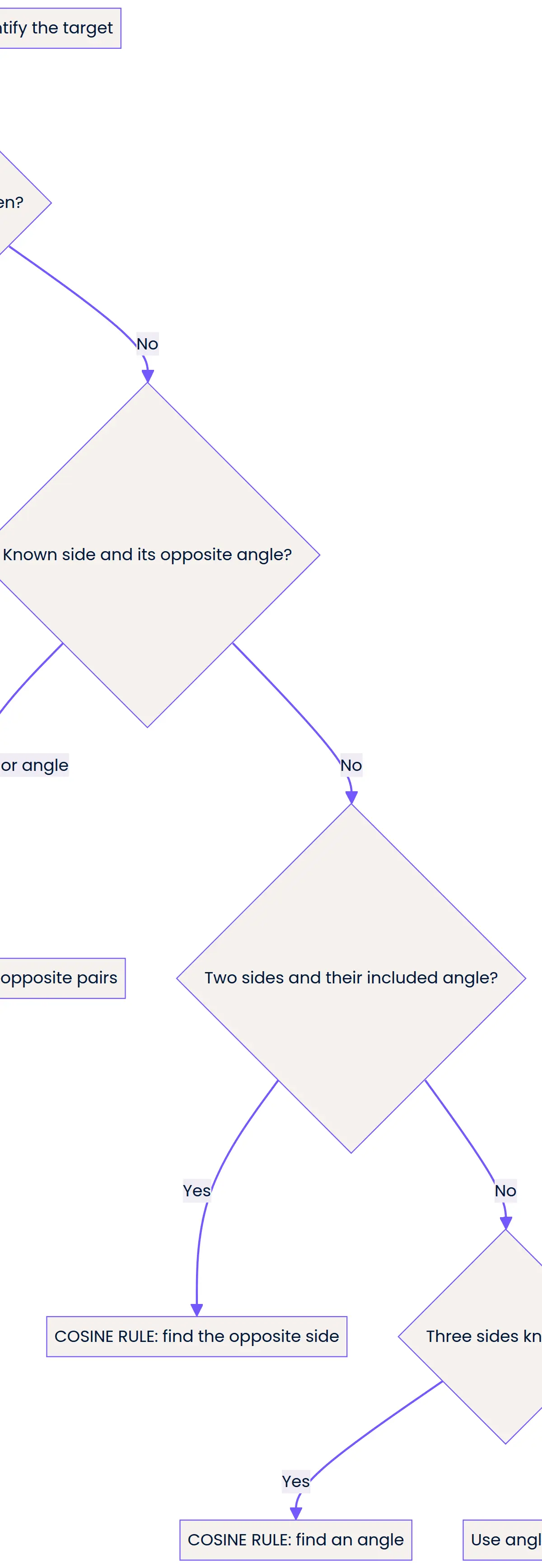 Which triangle rule should I use?
