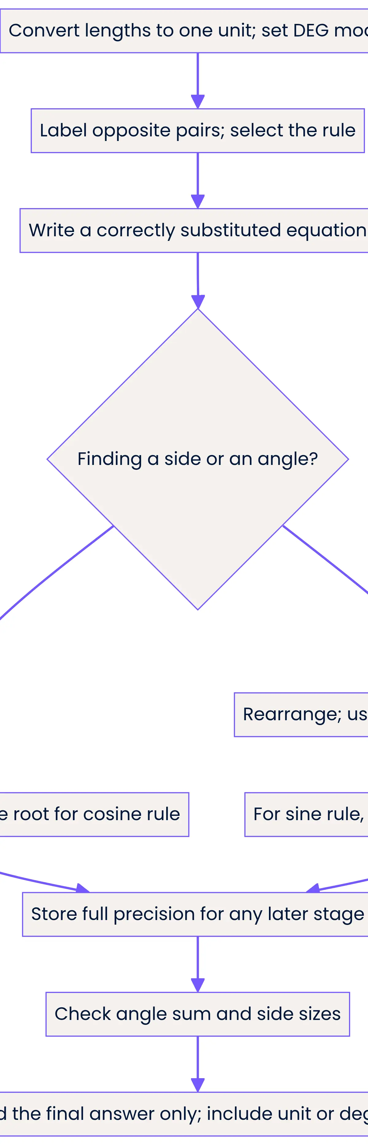 From a labelled triangle to an exam-ready answer.