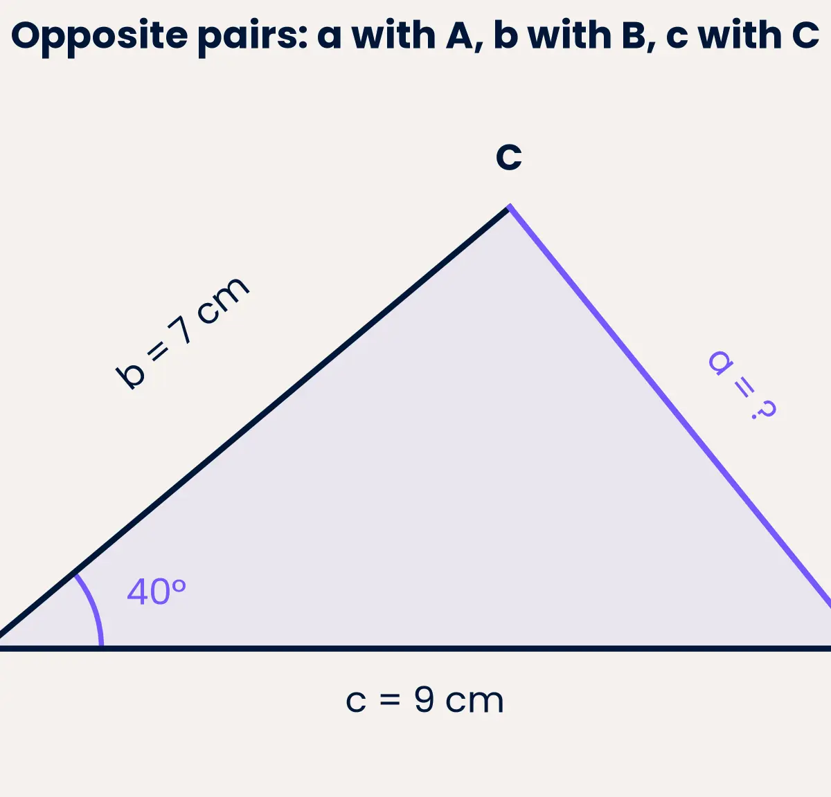 Opposite pairs and the included angle for Worked Example 3.