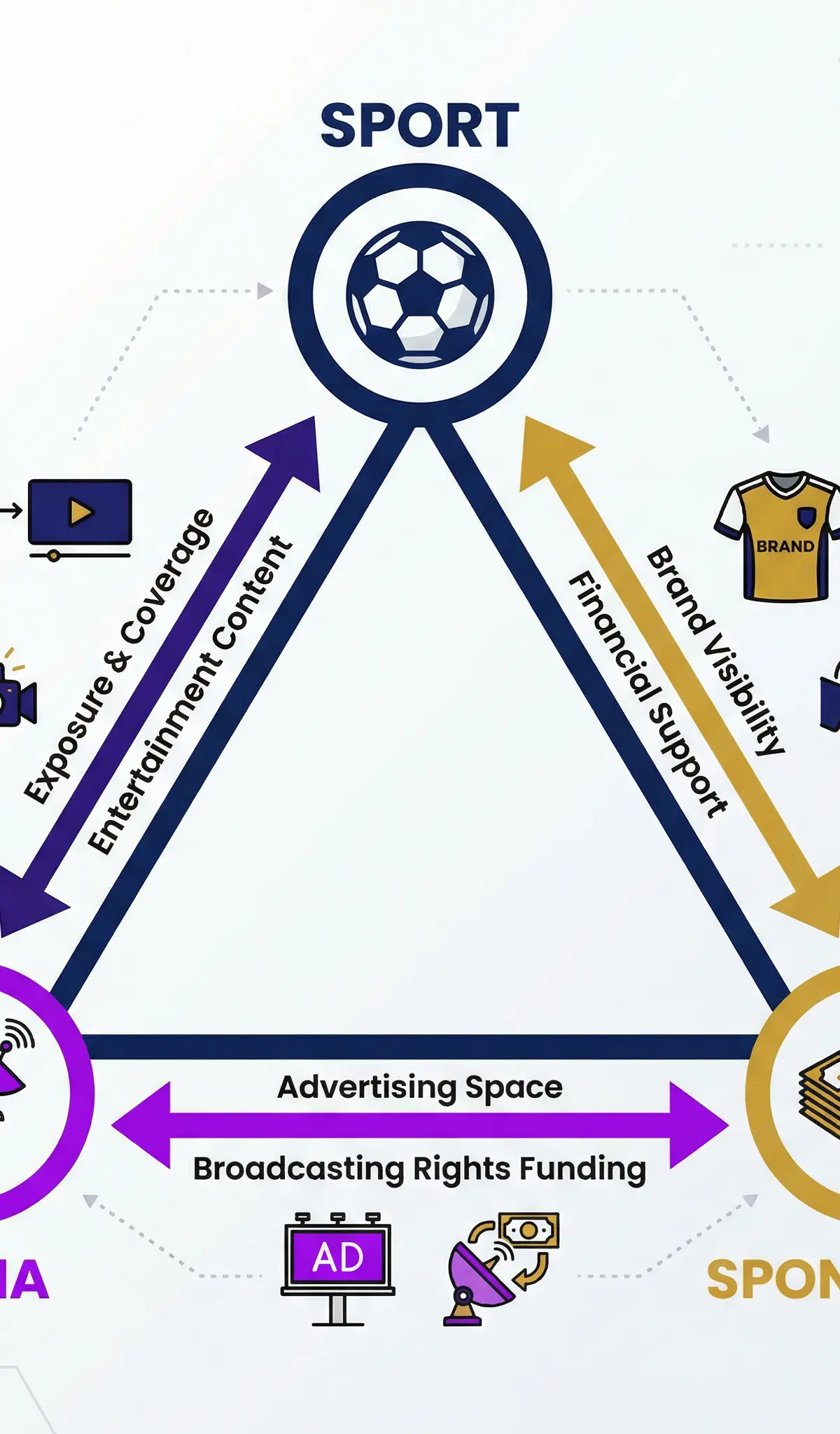 The Golden Triangle: Interdependent Relationships Between Sport, Media, and Sponsorship
