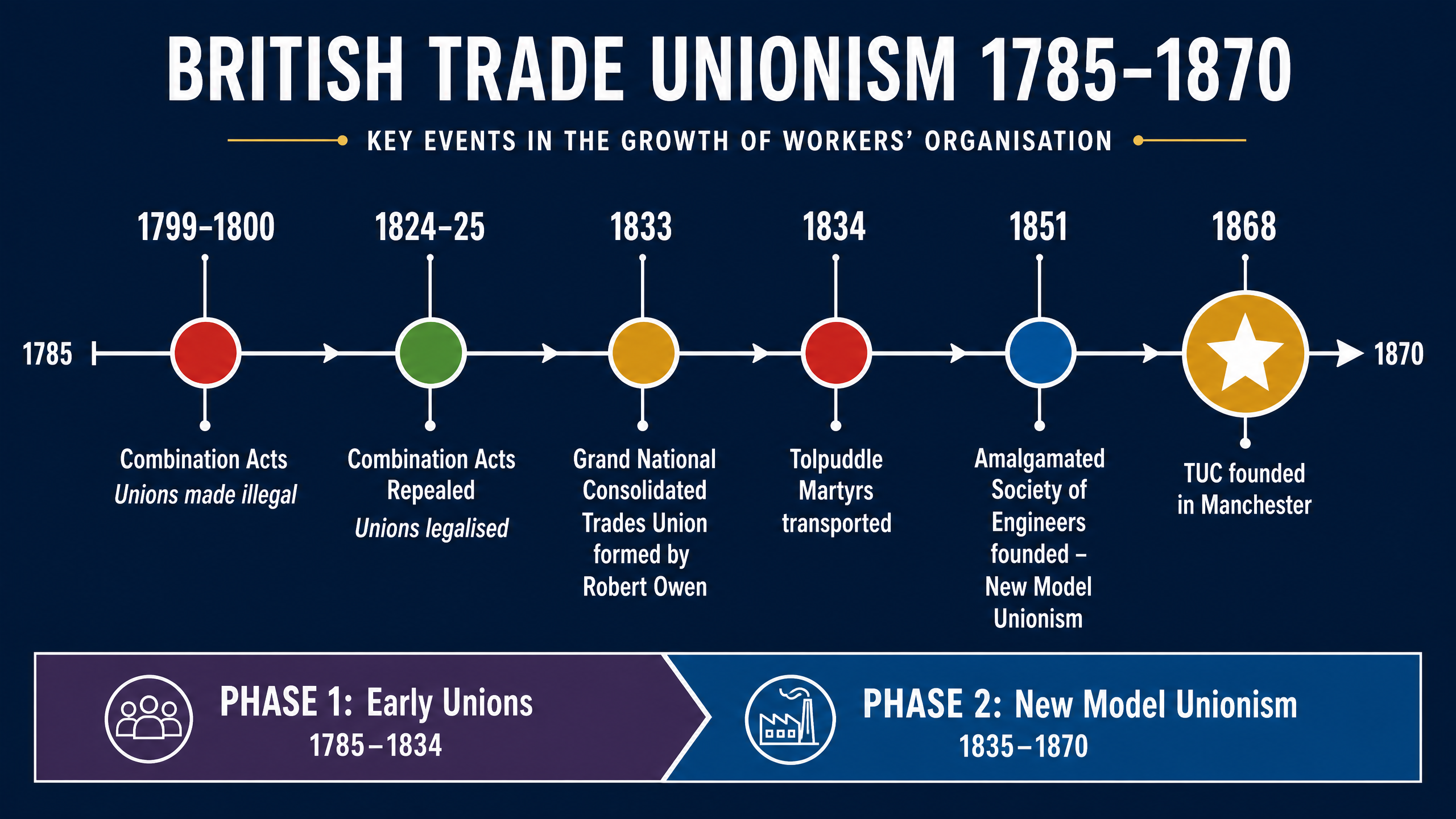 Key events in the growth of workers' organisation