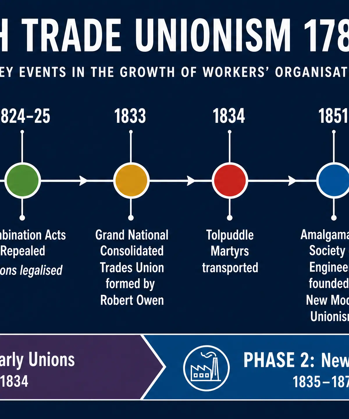 Key events in the growth of workers' organisation