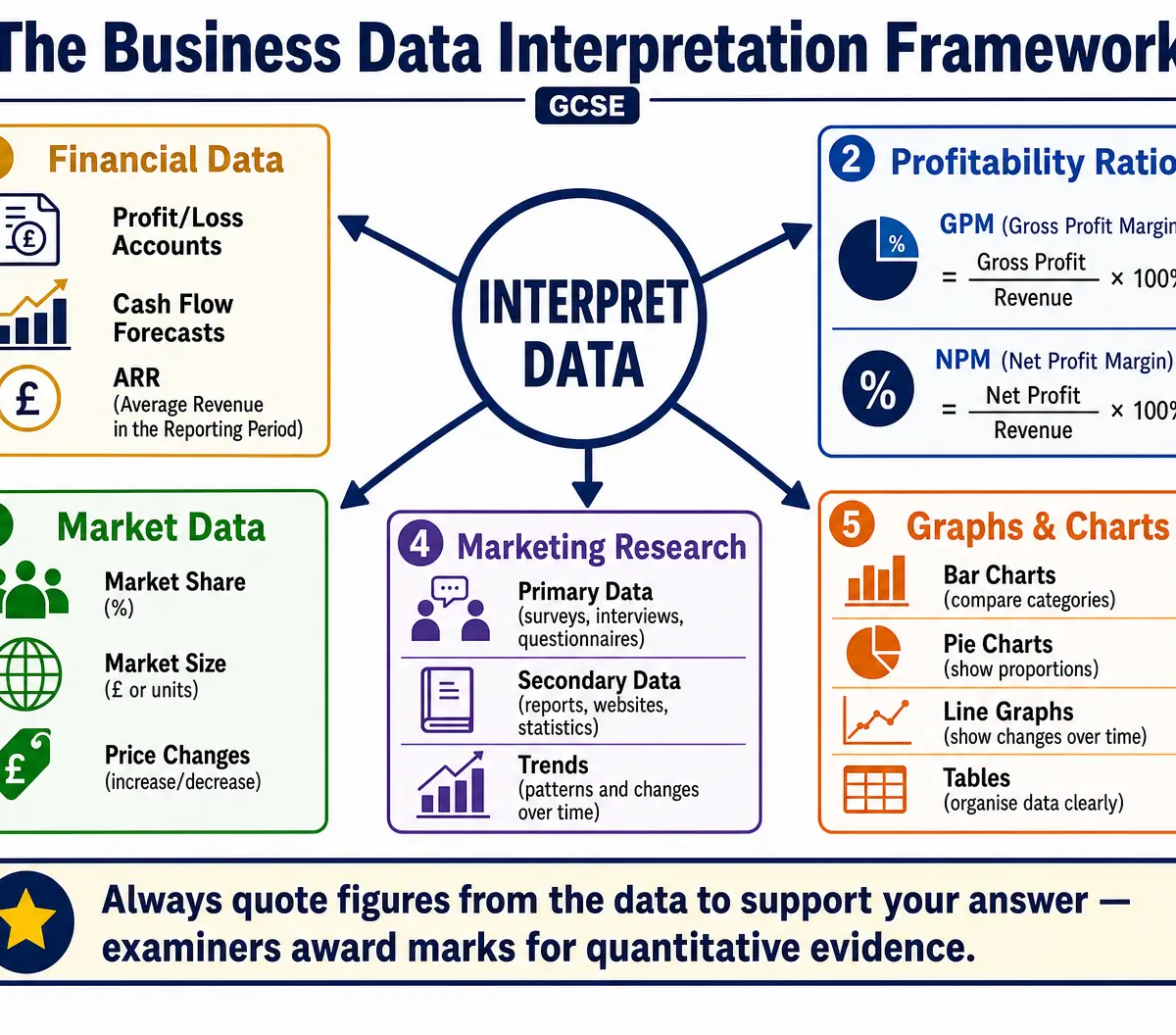 The Data Interpretation Framework