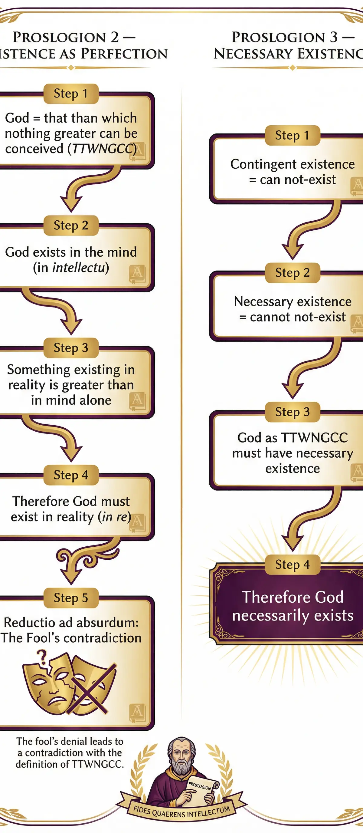 Anselm's Arguments in Proslogion 2 & 3