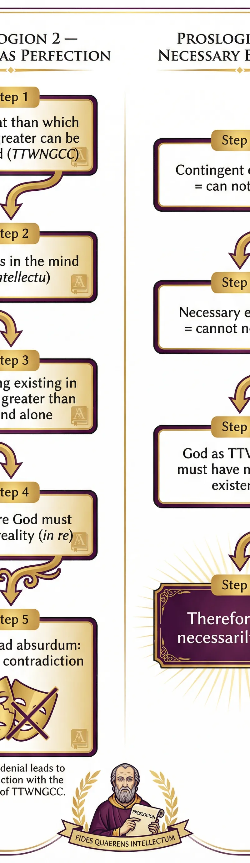 Anselm's Arguments in Proslogion 2 & 3