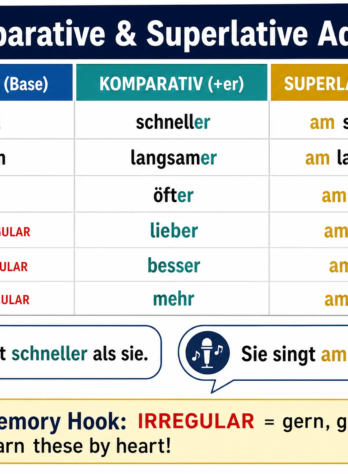 Comparative and Superlative Adverbs