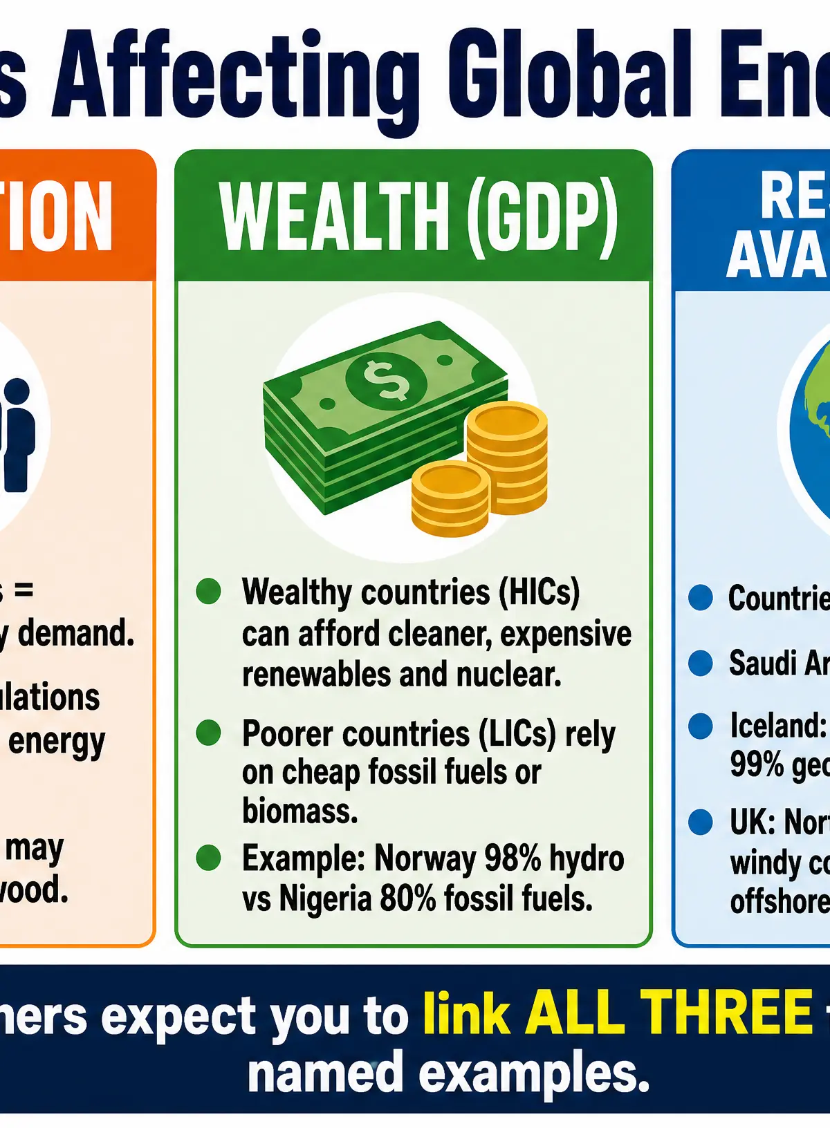 Factors Affecting Global Energy Mix