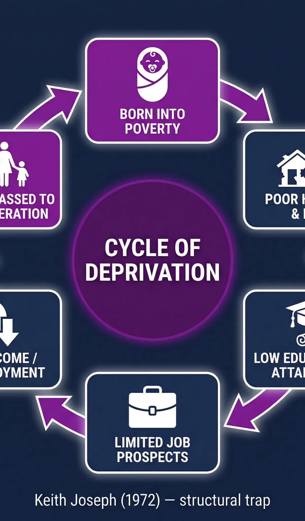 The Cycle of Deprivation, showing how poverty becomes a structural trap.