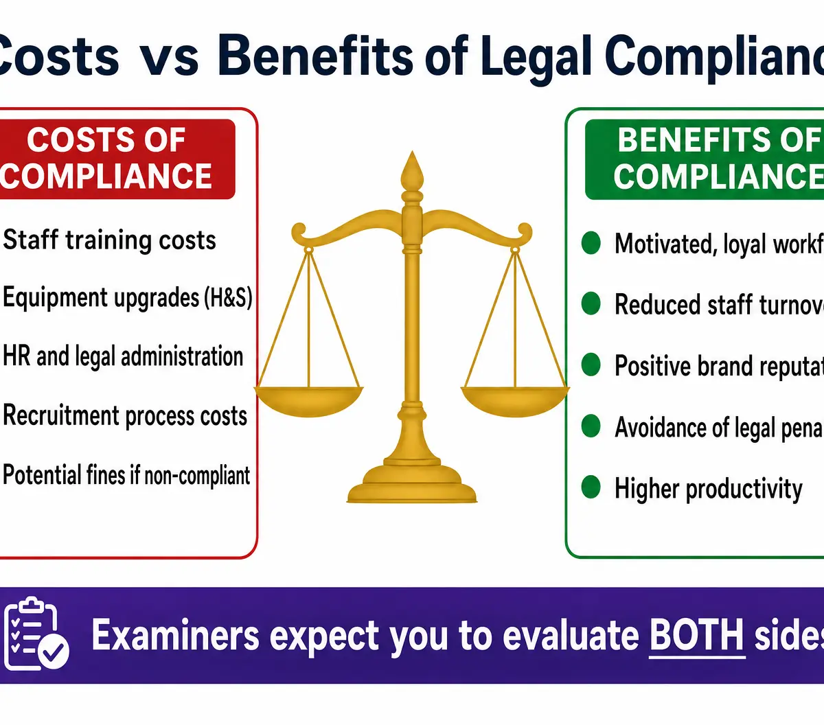 Costs vs Benefits of Legal Compliance