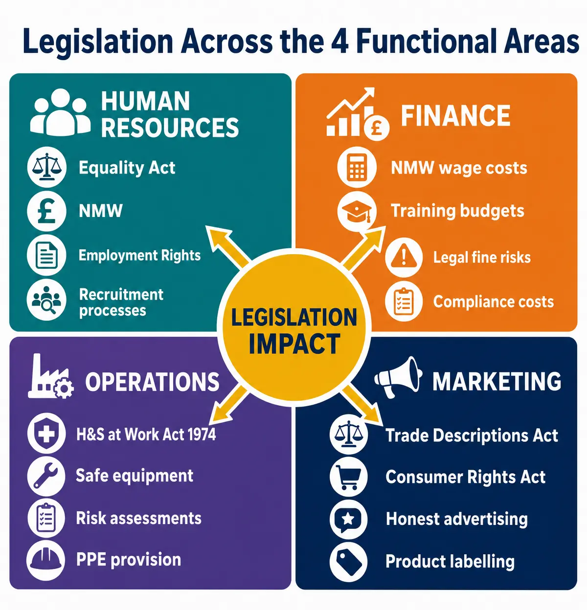 Legislation Across the 4 Functional Areas