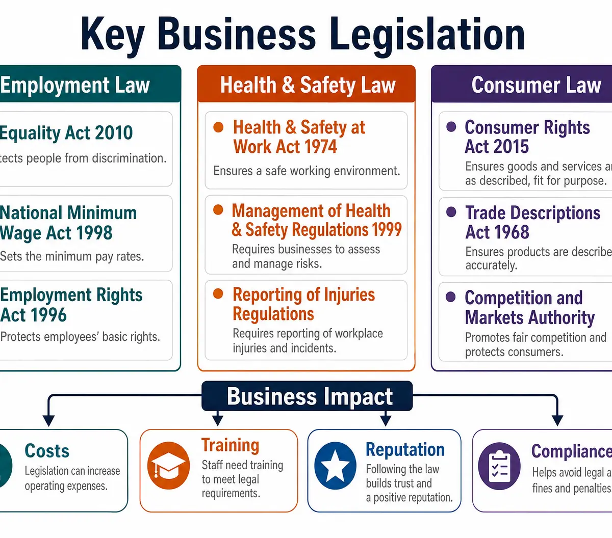 Key Business Legislation