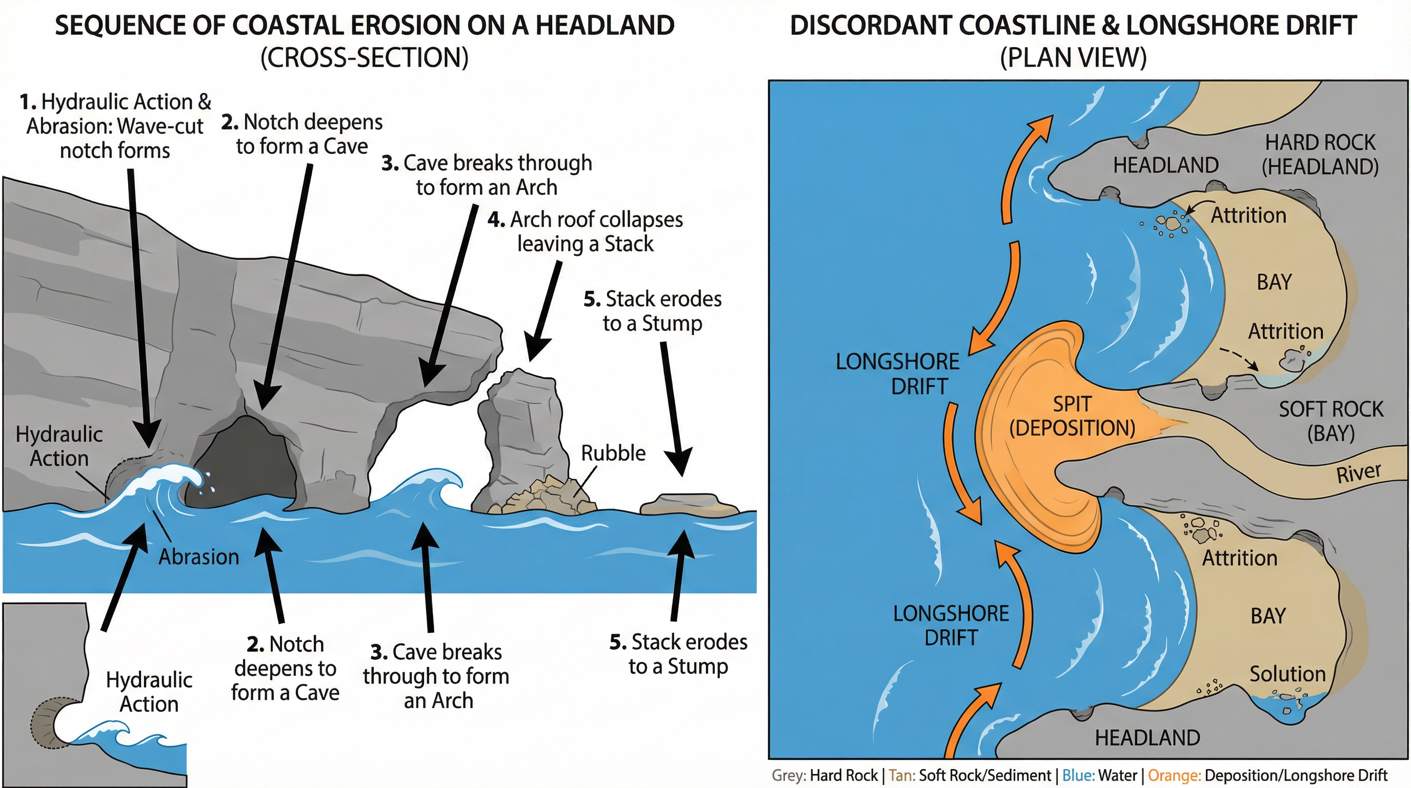 Diagram of Erosional and Depositional Processes.