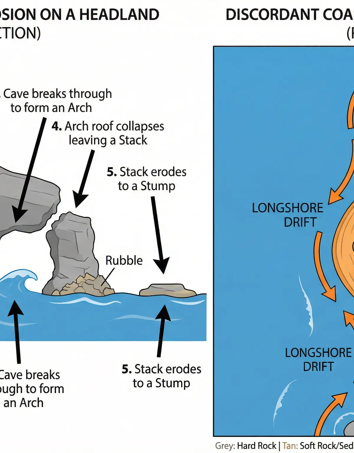 Diagram of Erosional and Depositional Processes.