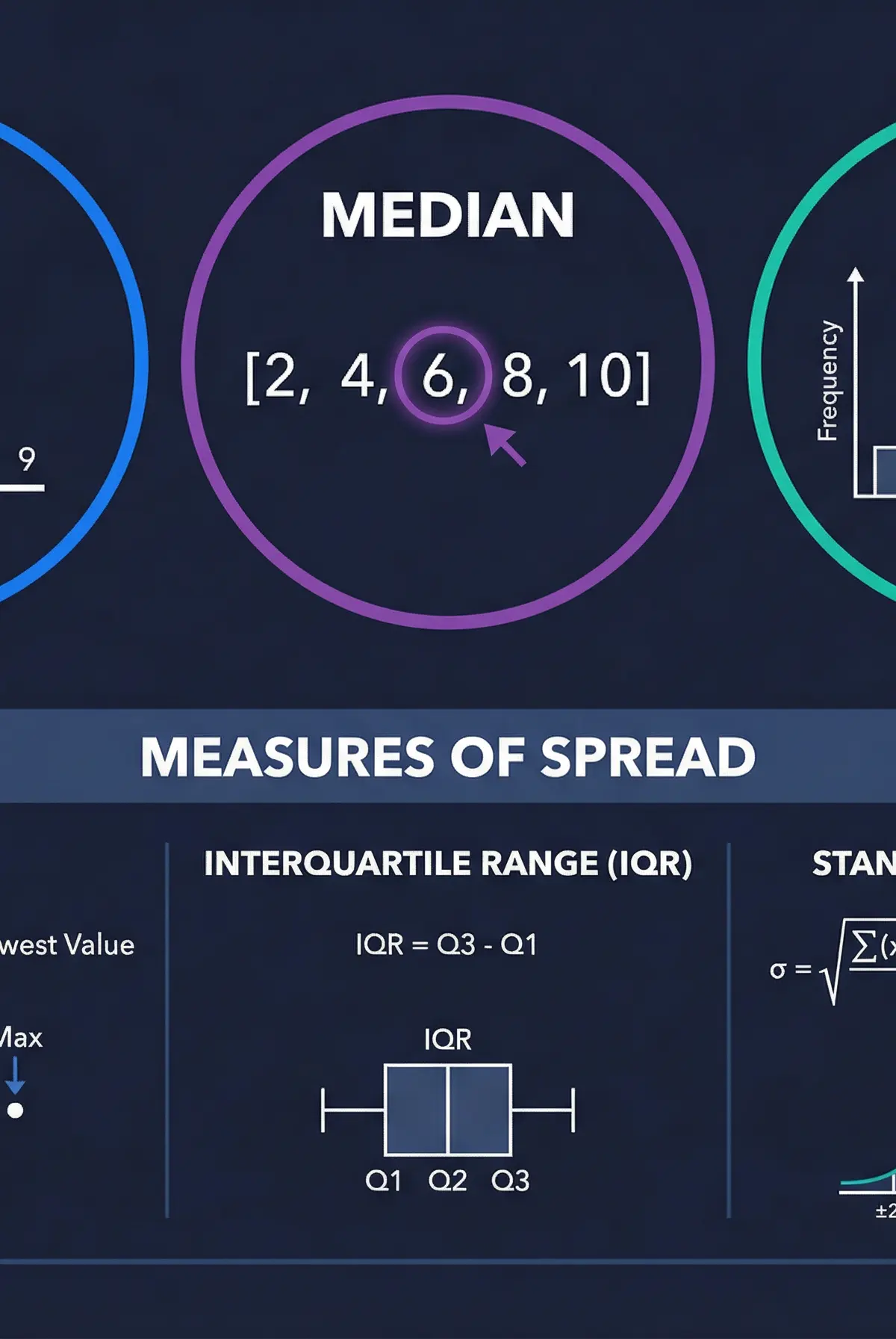 Measures of central tendency and spread.