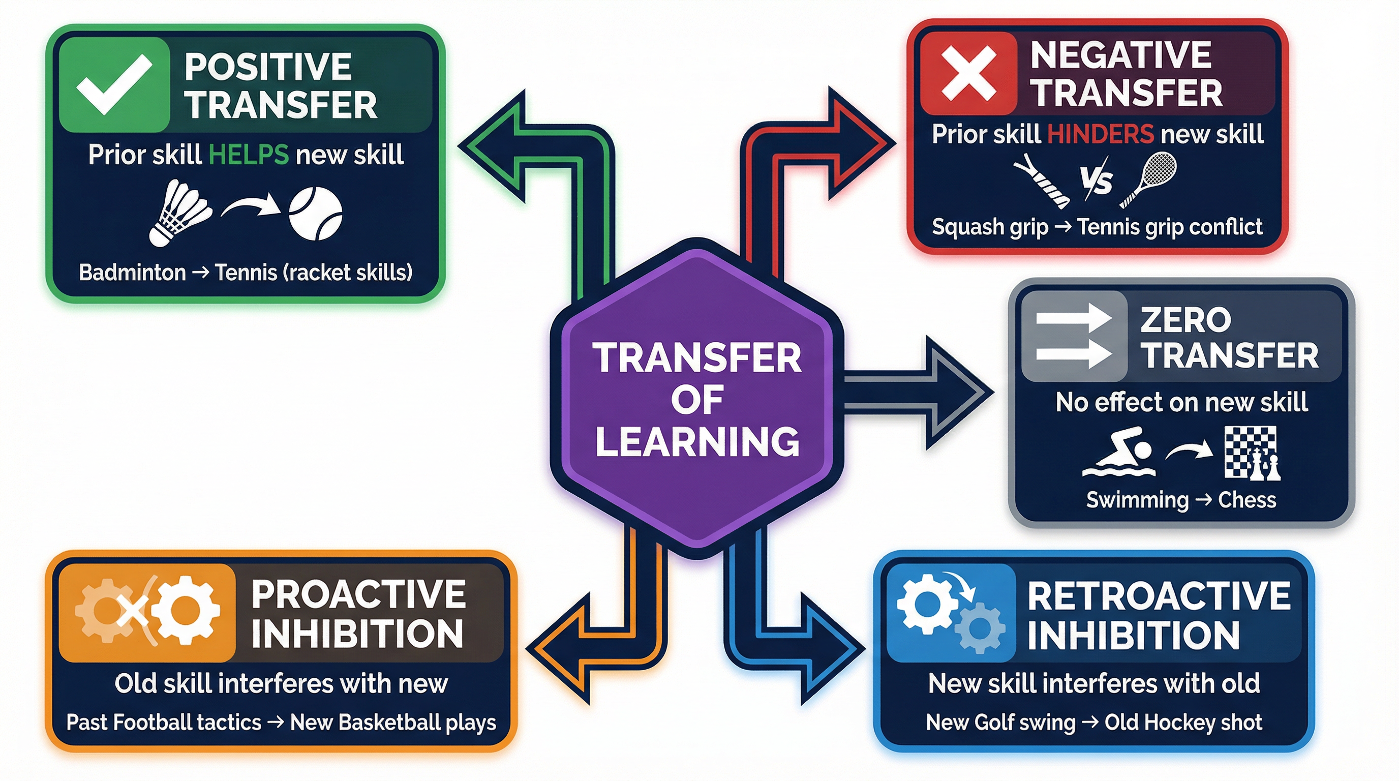 Types of Transfer of Learning