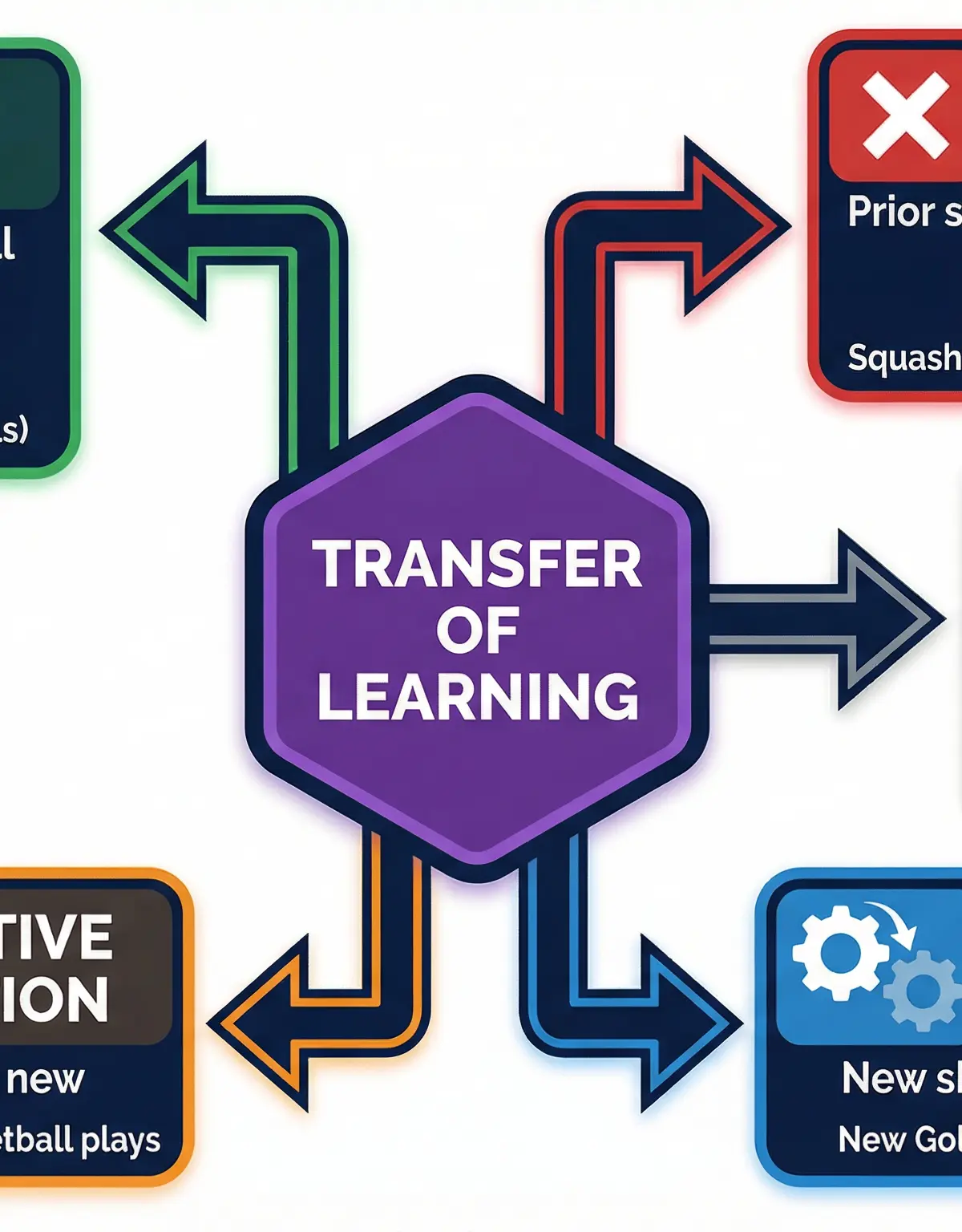 Types of Transfer of Learning