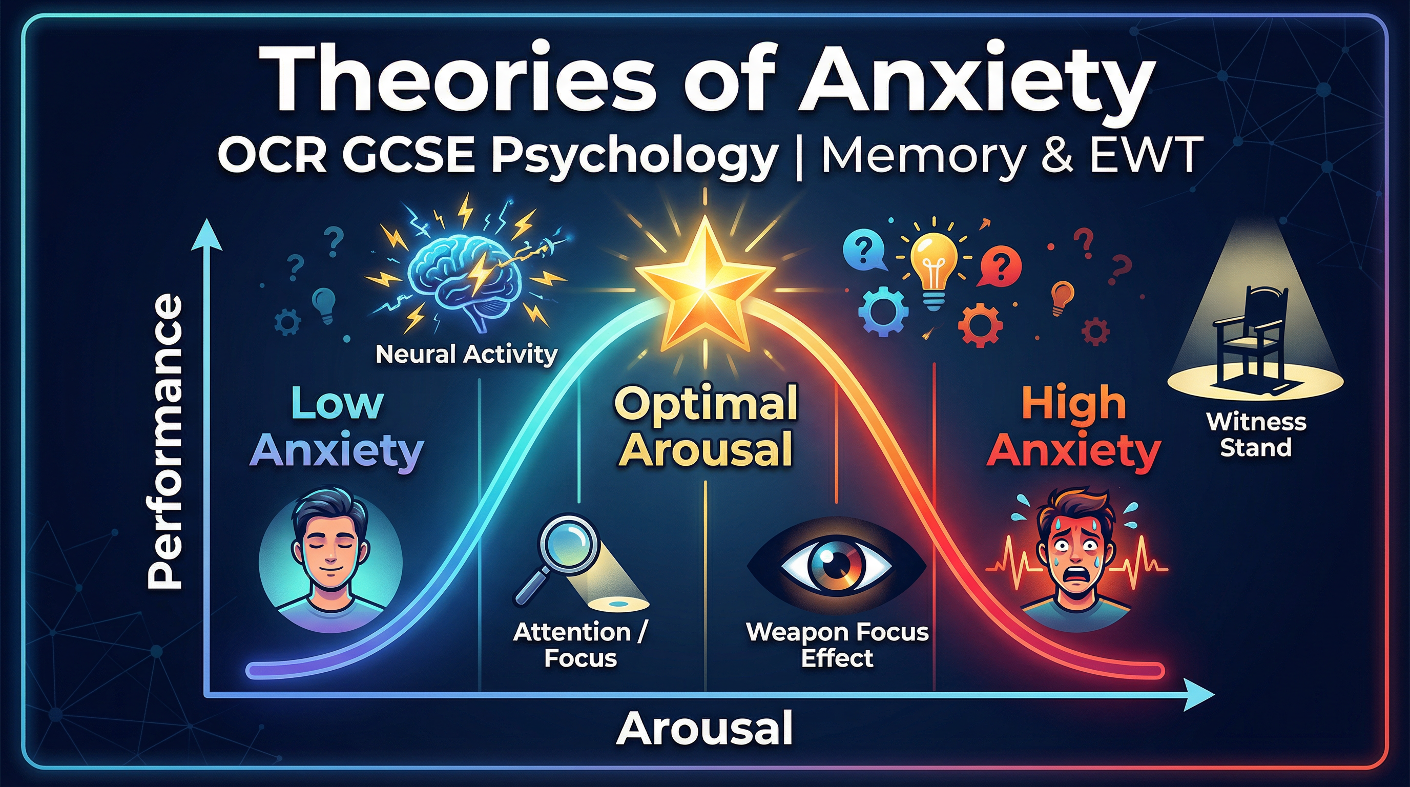 Theories of Anxiety – Psychology – GCSE