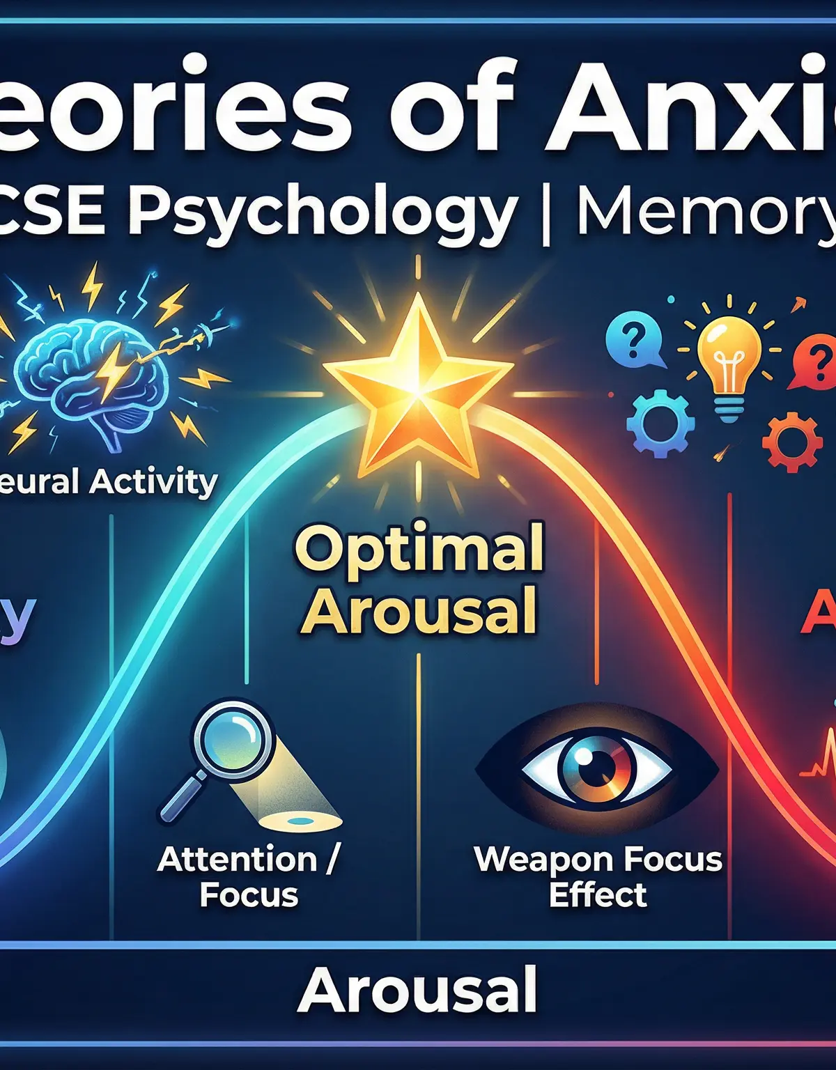 Theories of Anxiety β Psychology β GCSE