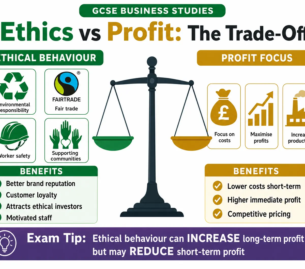Ethics vs Profit Trade-off