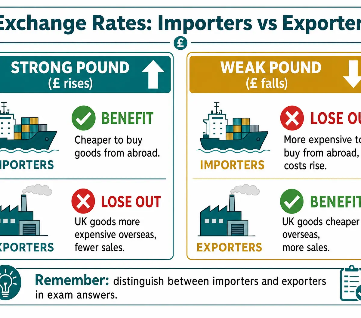 Exchange Rates: Importers vs Exporters