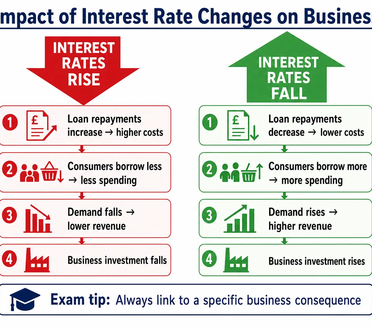 Impact of Interest Rates