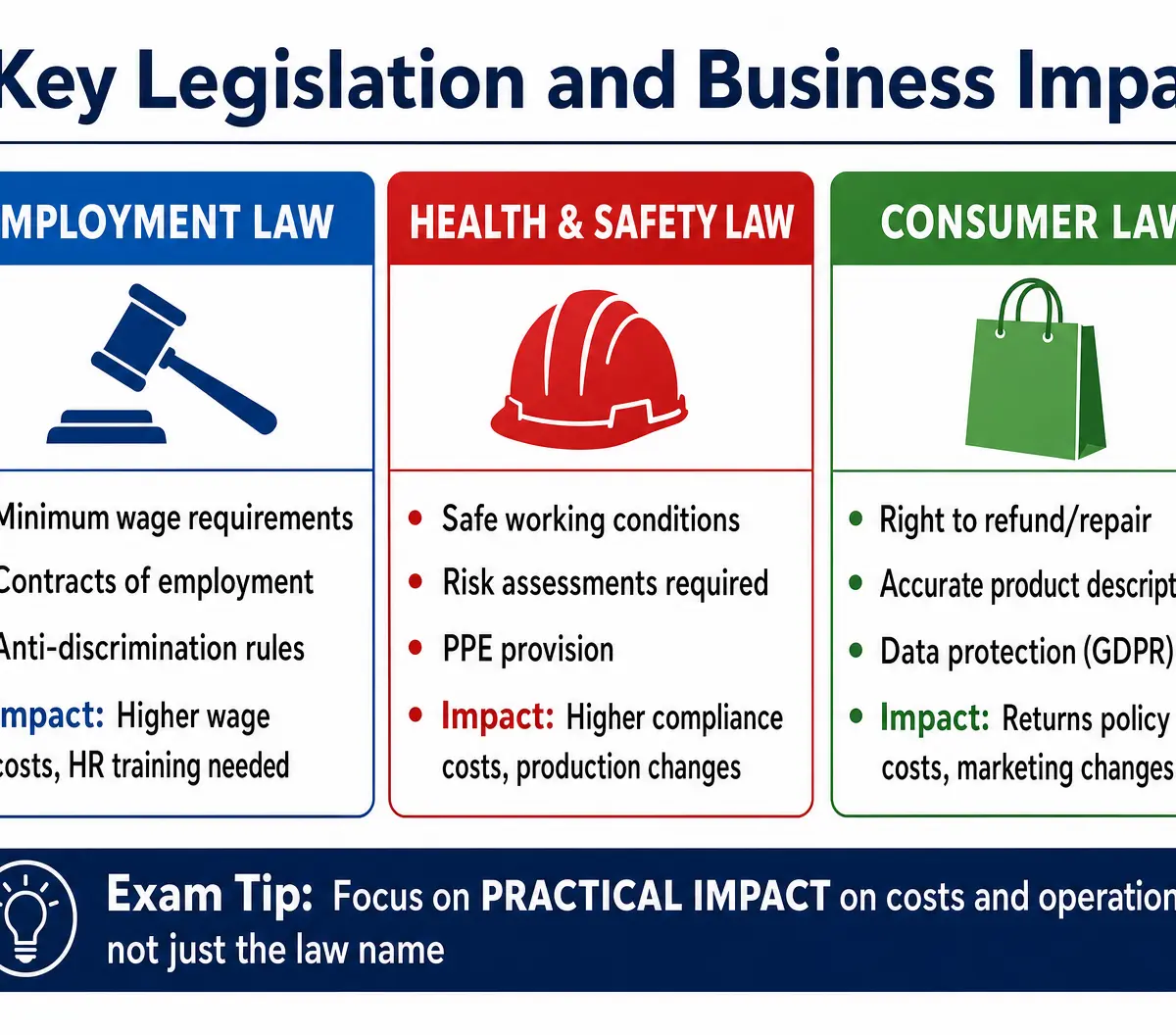 Key Legislation and Business Impact