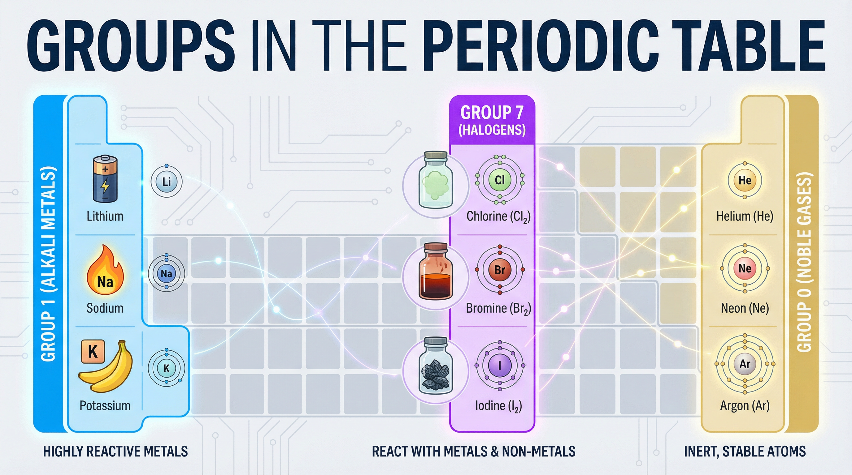 Groups in the Periodic Table — Edexcel GCSE study guide illustration