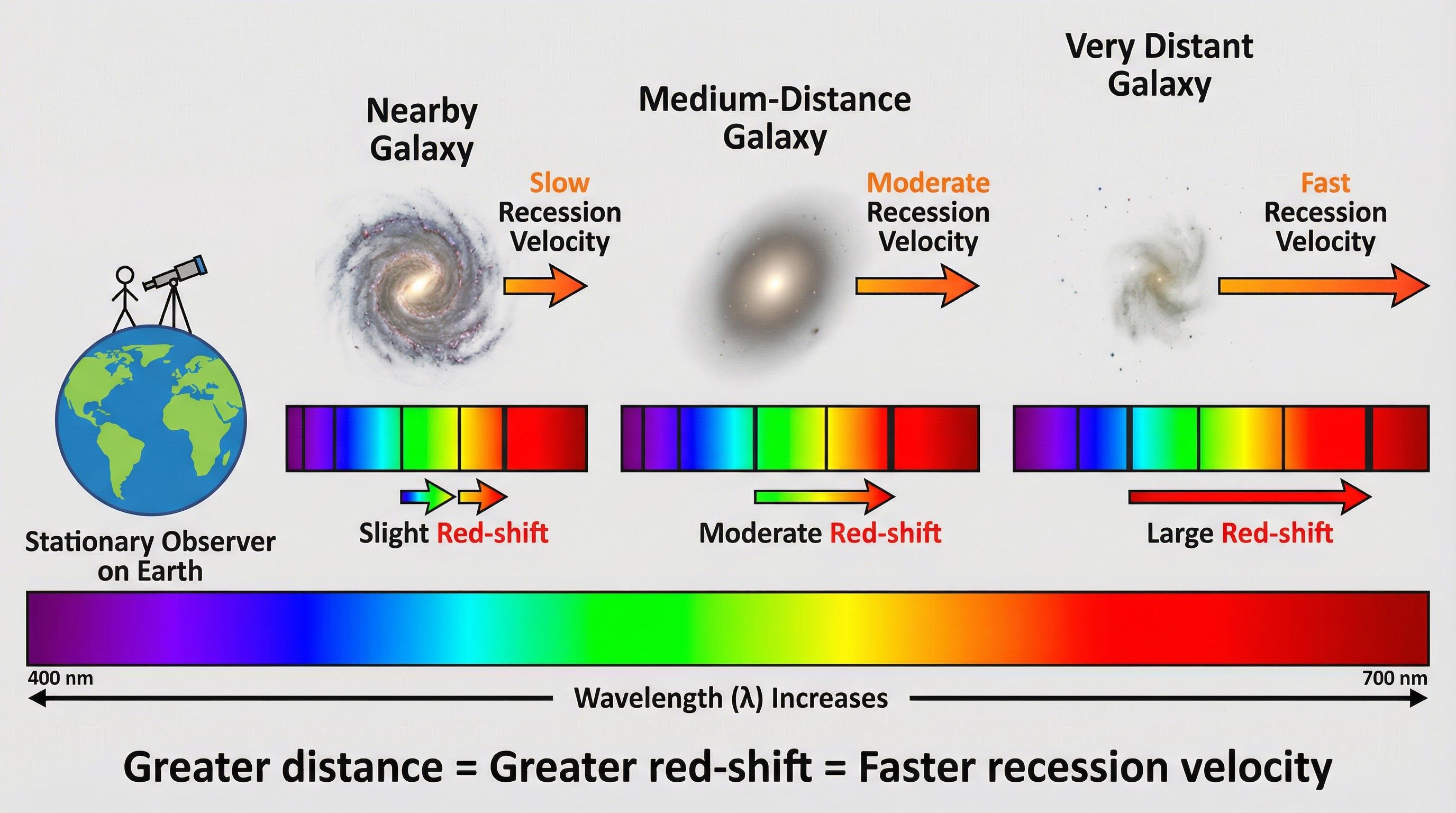 This diagram shows how light from more distant galaxies is red-shifted more, indicating they are moving away from us faster.