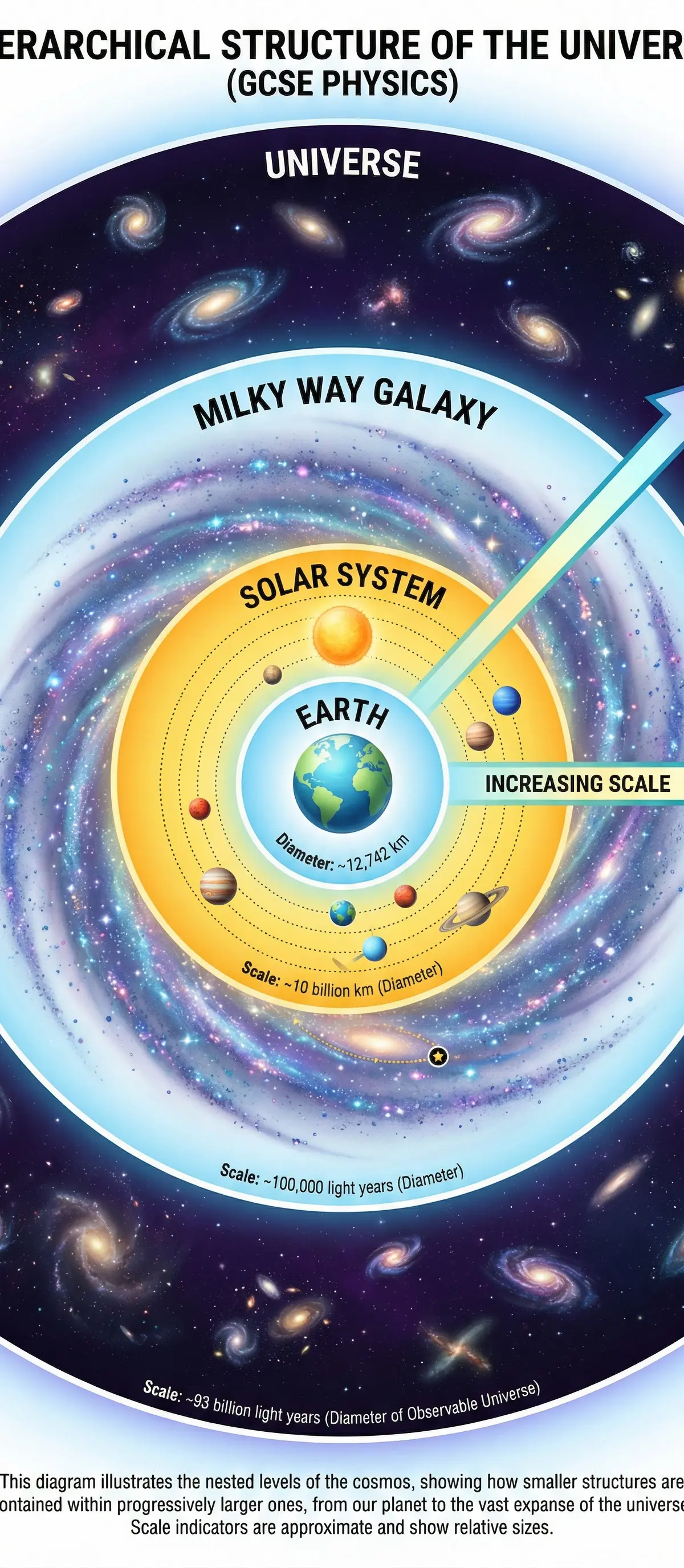 The Hierarchical Structure of the Universe, showing the relative scales of Earth, the Solar System, the Milky Way Galaxy, and the Universe.