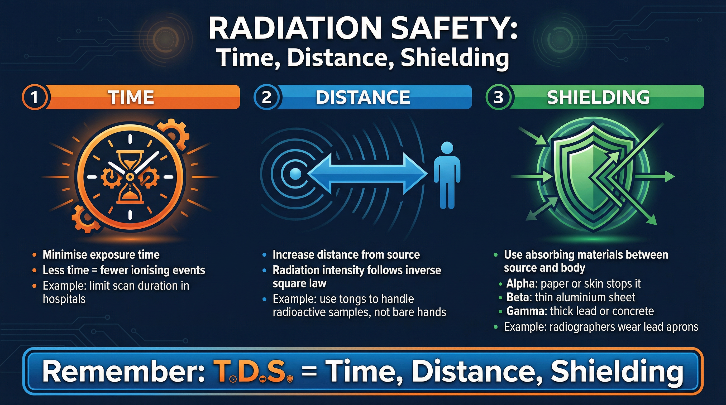 The three principles of radiation safety: Time, Distance, and Shielding.