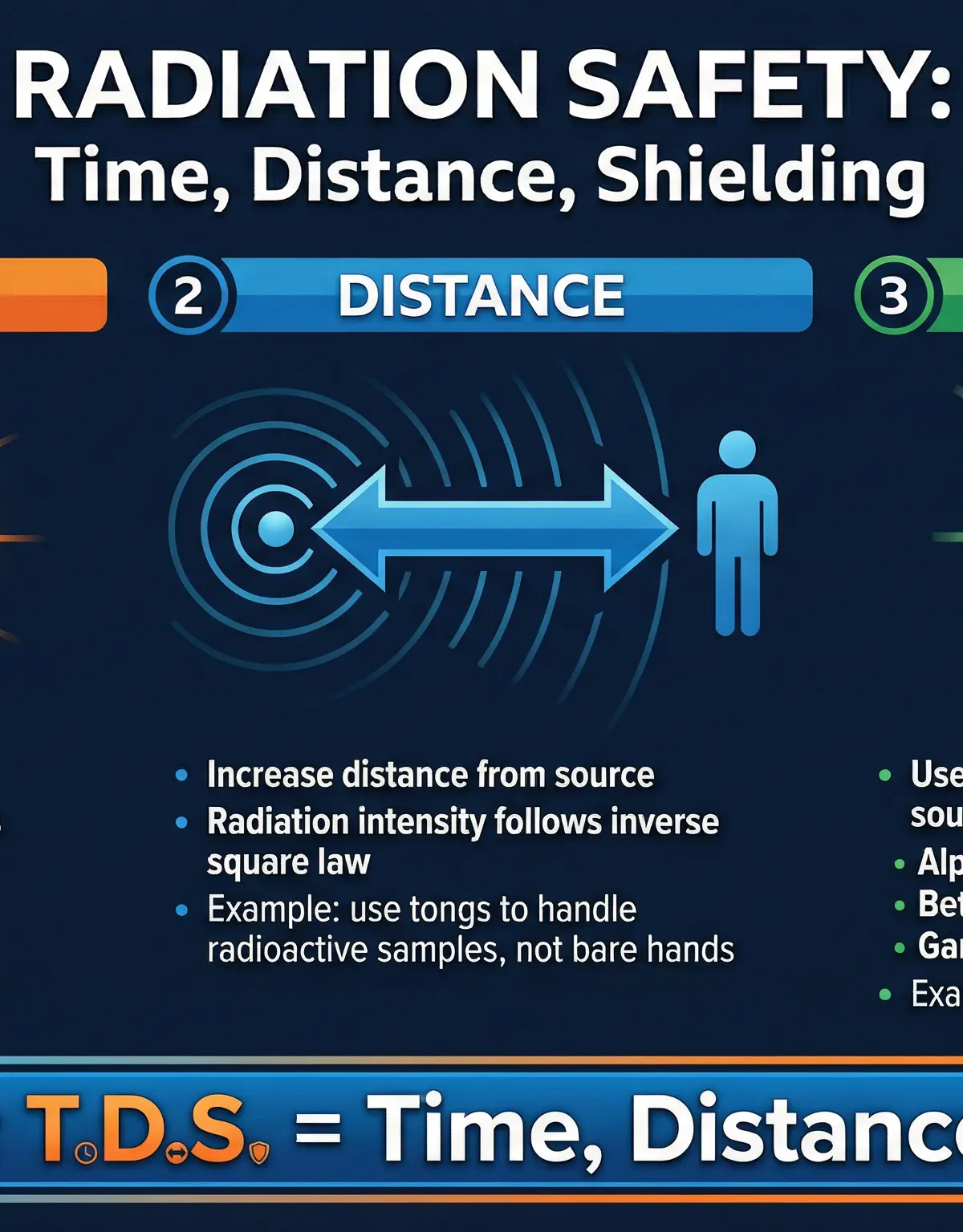 The three principles of radiation safety: Time, Distance, and Shielding.